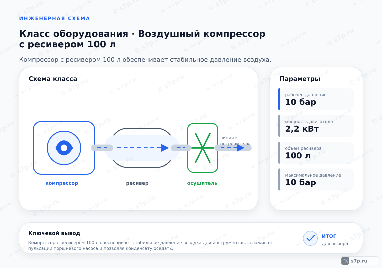 Схема класса «компрессор» для темы «Воздушный компрессор с ресивером 100 л»: ключевые параметры — рабочее давление — 10 бар; мощность двигателя — 2,2 кВт; объем ресивера — 100 л; максимальное давление — 10 бар; мощность электродвигателя — 2,2 кВт