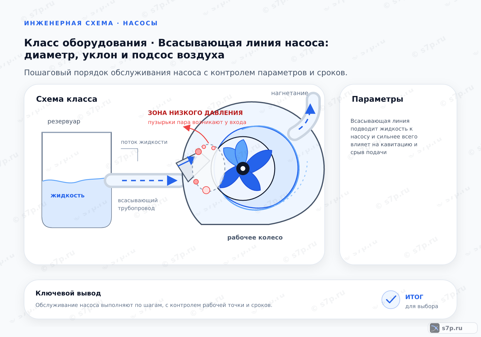 Схема класса «насос» для темы «Всасывающая линия насоса: диаметр, уклон и подсос воздуха»: ключевые параметры — Всасывающая линия подводит жидкость к насосу и сильнее всего влияет на кавитацию и срыв подачи; Её делают короткой и прямой, без воздушных карманов и с подъёмом к насосу для поверхностного насоса, диаметром не меньше всасывающего патрубка, с минимумом колен и герметичными соединениями