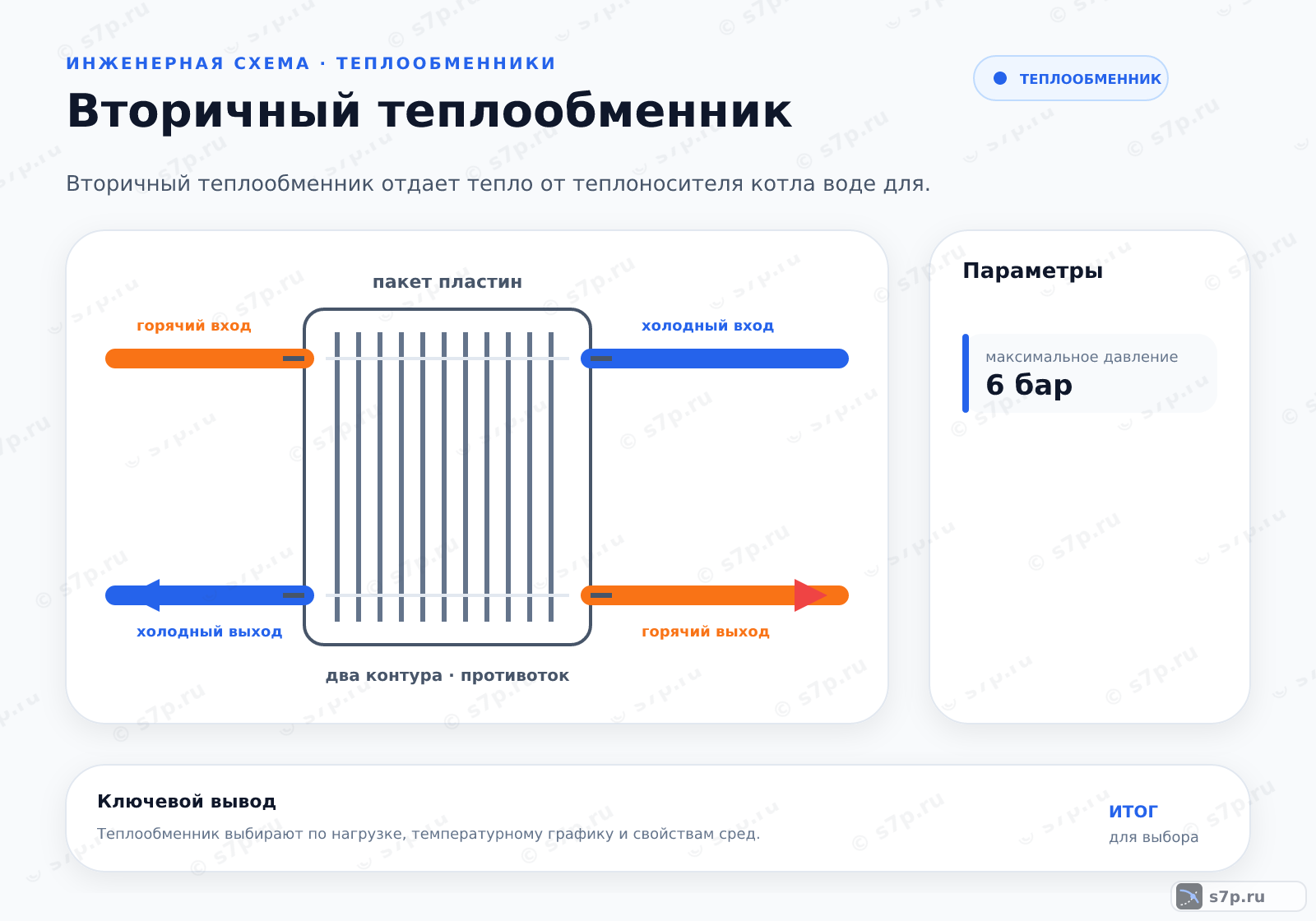 Hero-инфографика темы «Вторичный теплообменник»: теплообменник; ключевые данные: максимальное давление — 6 бар