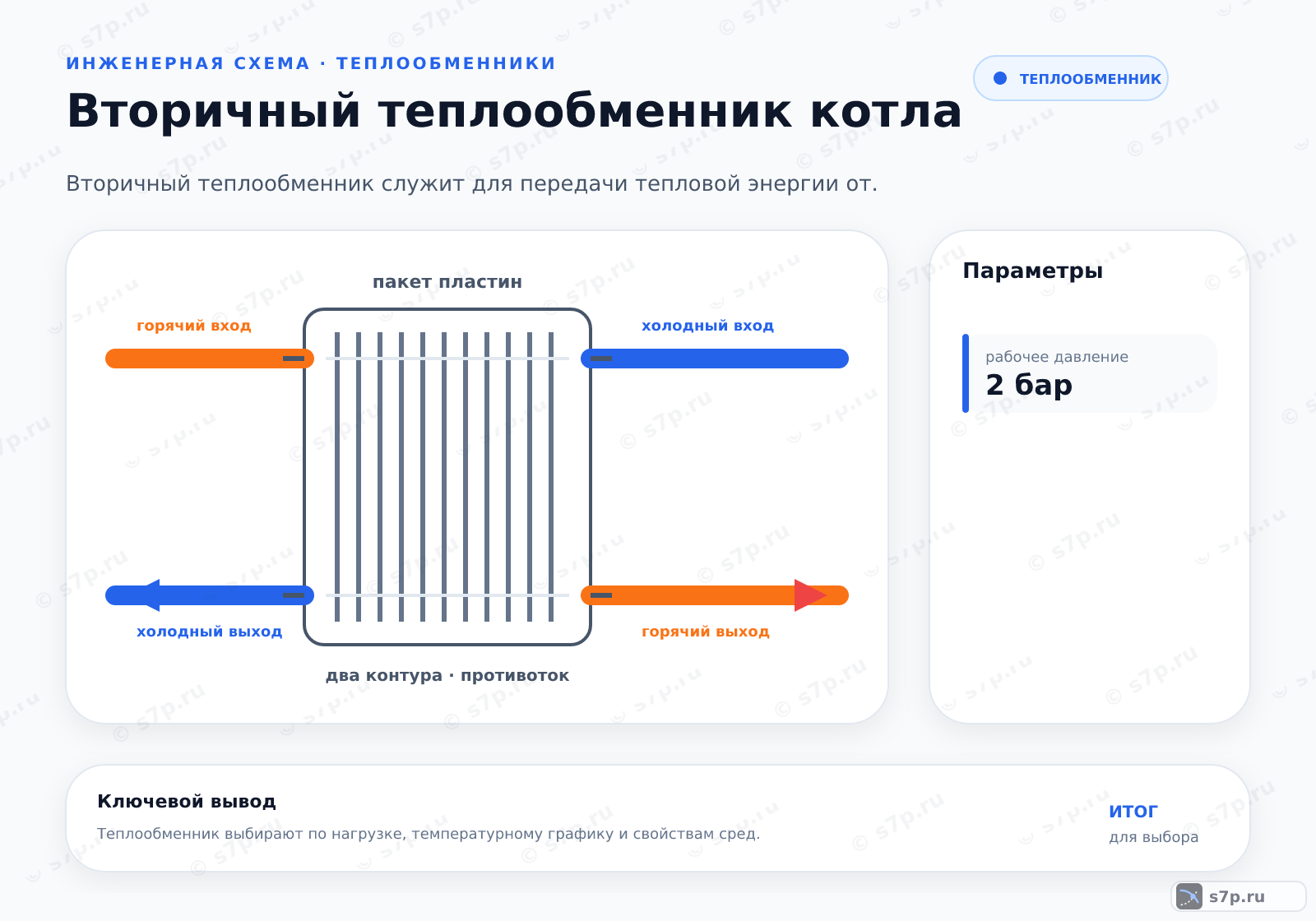 Hero-инфографика темы «Вторичный теплообменник котла»: котёл; ключевые данные: рабочее давление — 2 бар