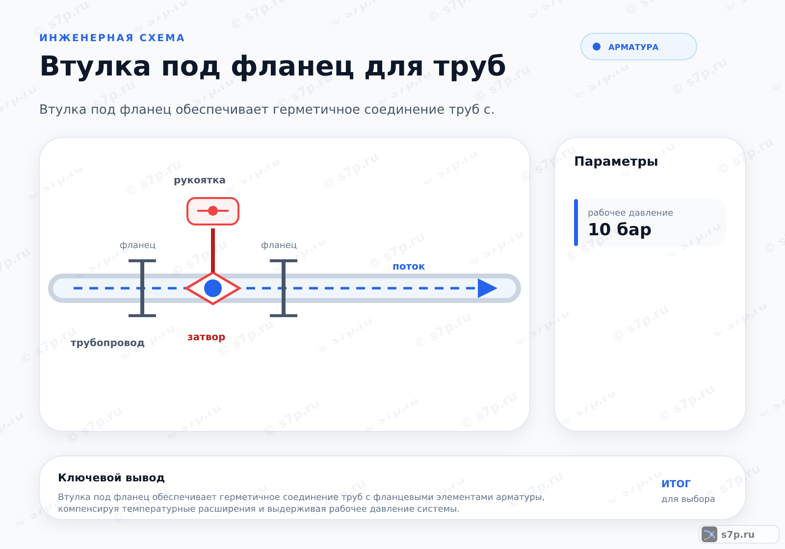 Hero-инфографика темы «Втулка под фланец для труб»: арматура; ключевые данные: рабочее давление — 10 бар; рабочее давление — 10 бар