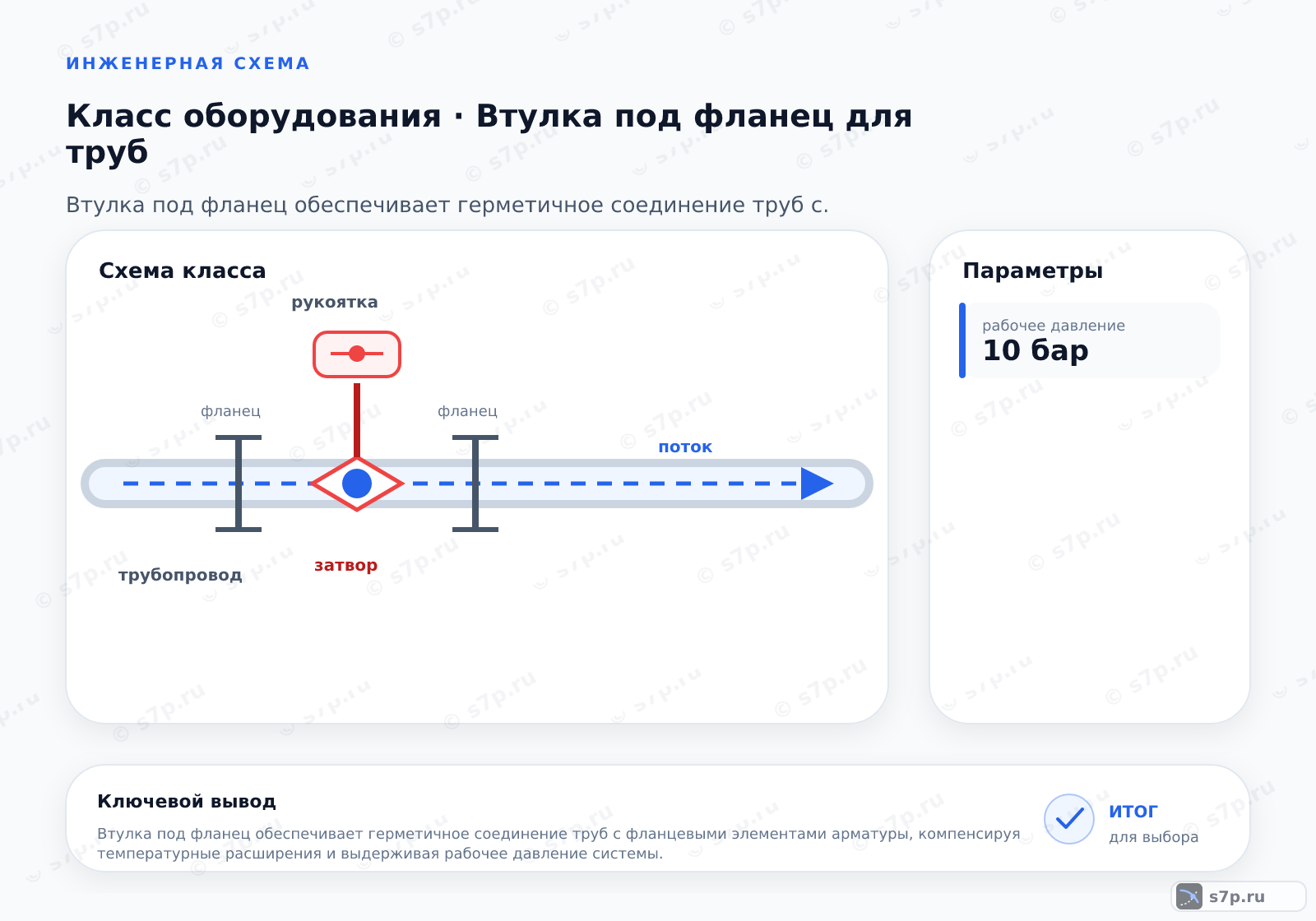 Схема класса «арматура» для темы «Втулка под фланец для труб»: ключевые параметры — рабочее давление — 10 бар; рабочее давление — 10 бар