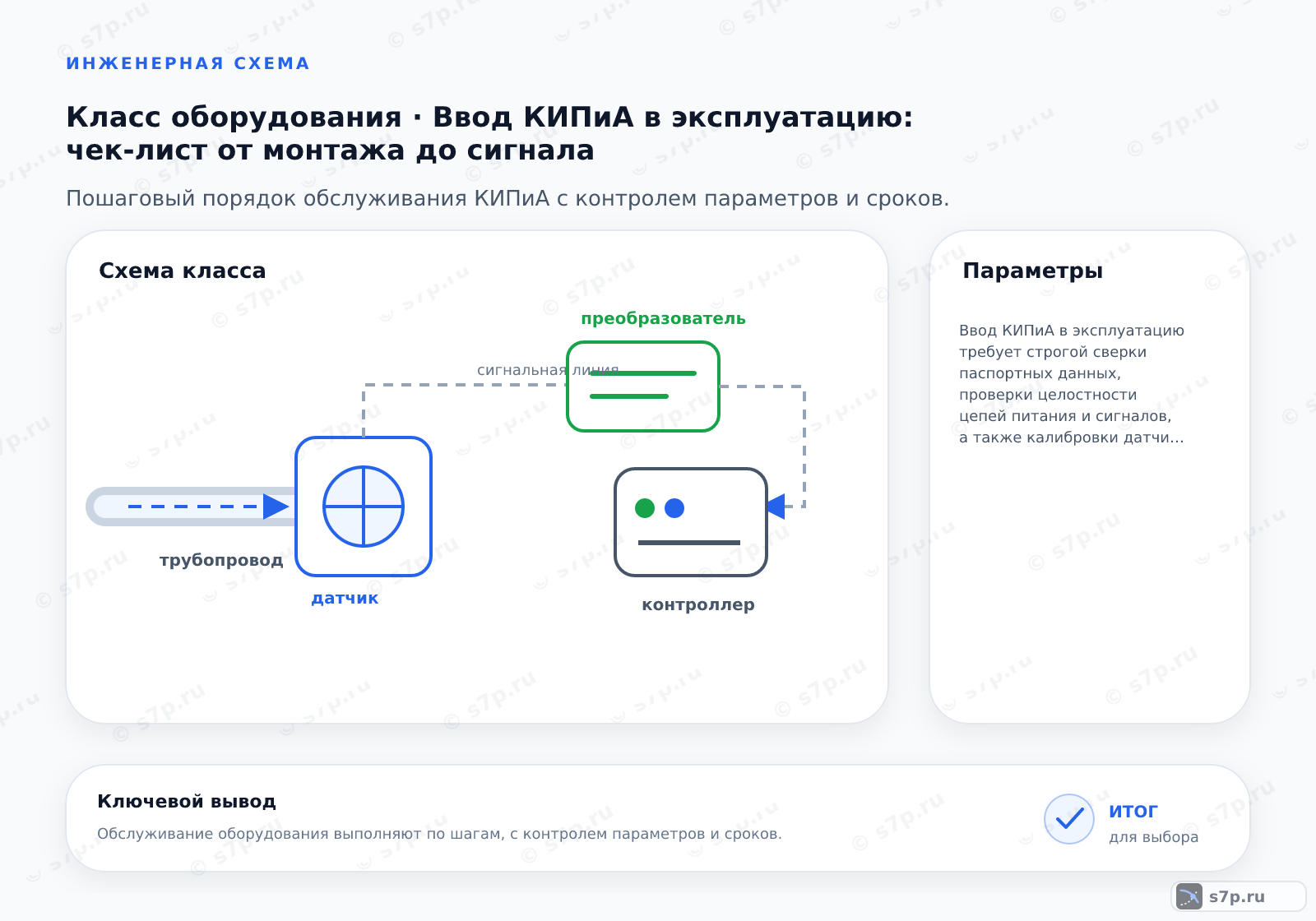 Схема класса «КИПиА» для темы «Ввод КИПиА в эксплуатацию: чек-лист от монтажа до сигнала»: ключевые параметры — Ввод КИПиА в эксплуатацию требует строгой сверки паспортных данных, проверки целостности цепей питания и сигналов, а также калибровки датчиков в соответствии с рабочими диапазонами технологического процесса.; Необходимо извлечь паспорт изделия и сравнить серийный номер, модель, диапазон измерений и тип выходного сигнала с данными в спецификации заказа. Обратите внимание на класс точности и материал исполнения, так как их несоответствие может привести к преждевременному выходу прибора из строя или некорректным показаниям. Если расхождения есть, прибор не должен вводиться в эксплуатацию до замены или официального согласования отклонений с проектировщиком.