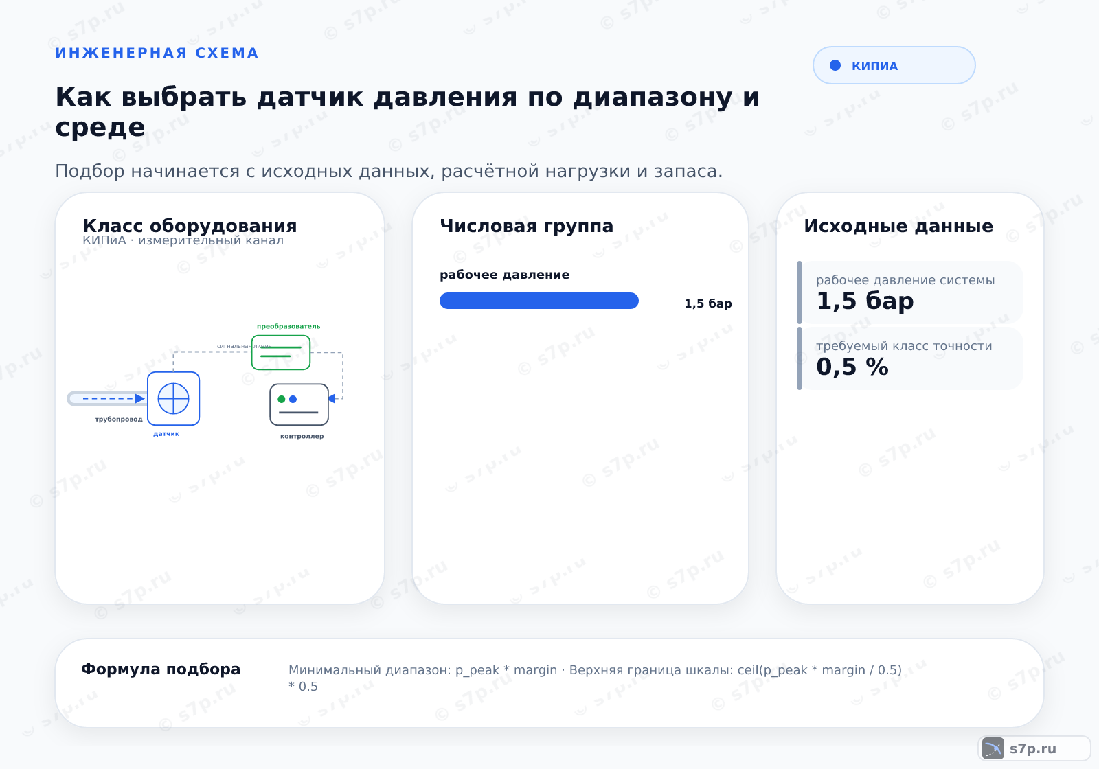 Hero-инфографика темы «Как выбрать датчик давления по диапазону и среде»: КИПиА; ключевые данные: рабочее давление — 1,5 бар; допустимая перегрузка — 200 %; базовая температура — 20 °C; рабочее давление системы — 1,5 бар; требуемый класс точности — 0,5 %