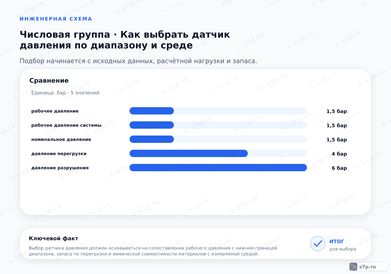 Сравнение однородных величин темы «Как выбрать датчик давления по диапазону и среде» (бар): рабочее давление — 1,5 бар; рабочее давление системы — 1,5 бар; номинальное давление — 1,5 бар; давление перегрузки — 4 бар; давление разрушения — 6 бар