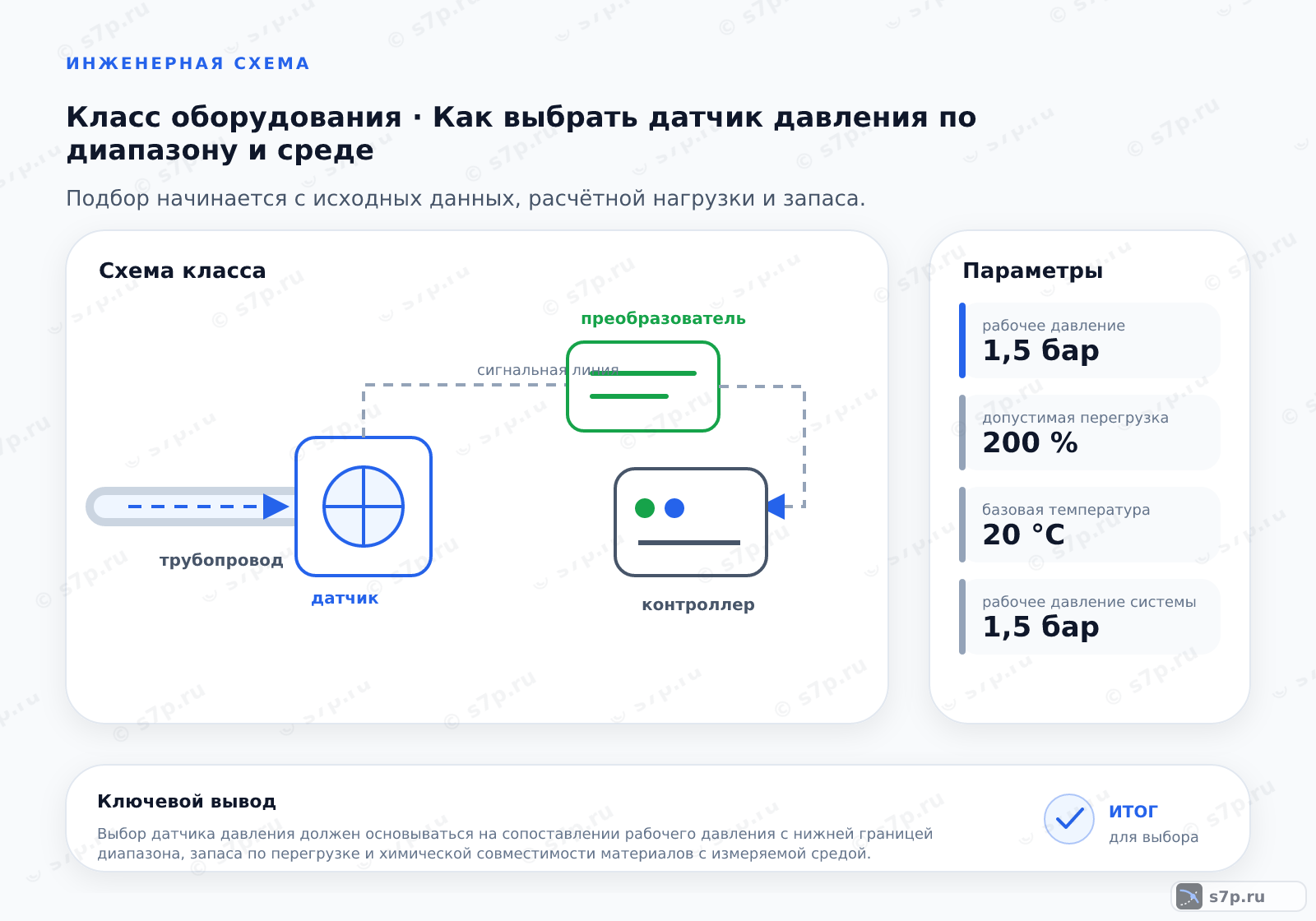 Схема класса «КИПиА» для темы «Как выбрать датчик давления по диапазону и среде»: ключевые параметры — рабочее давление — 1,5 бар; допустимая перегрузка — 200 %; базовая температура — 20 °C; рабочее давление системы — 1,5 бар; требуемый класс точности — 0,5 %