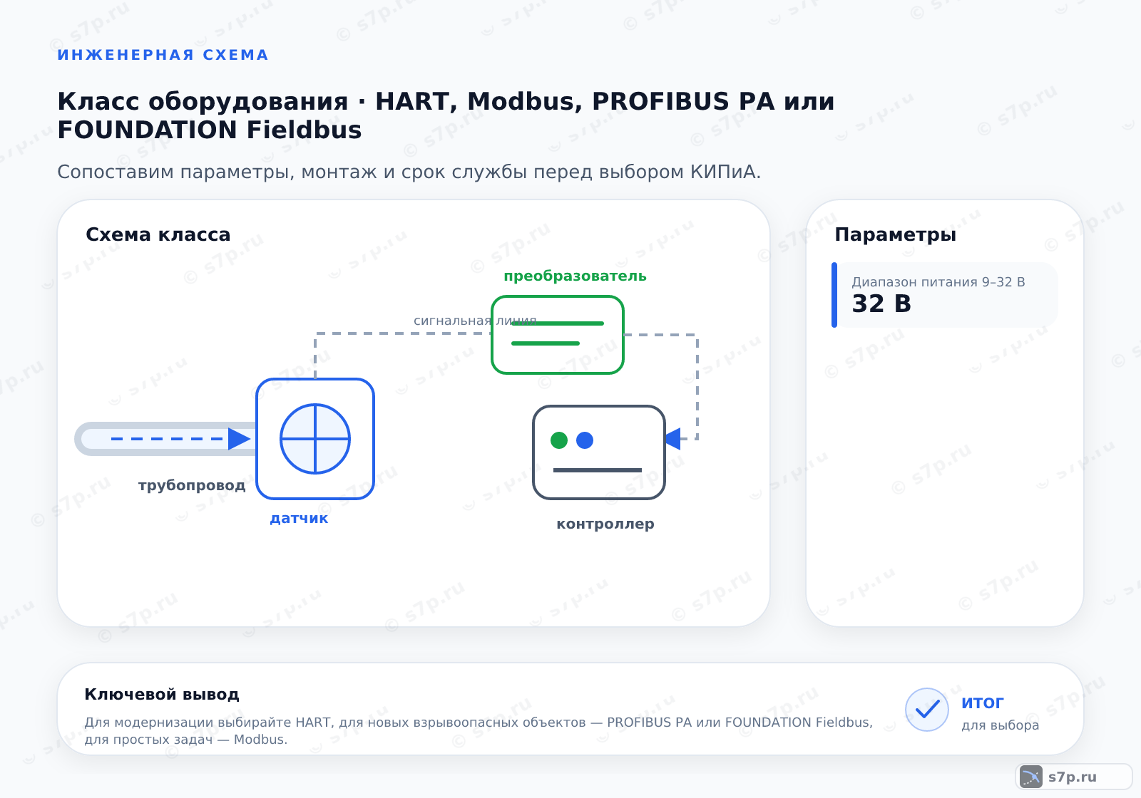 Схема класса «КИПиА» для темы «HART, Modbus, PROFIBUS PA или FOUNDATION Fieldbus»: ключевые параметры — Диапазон питания 9–32 В — 32 В