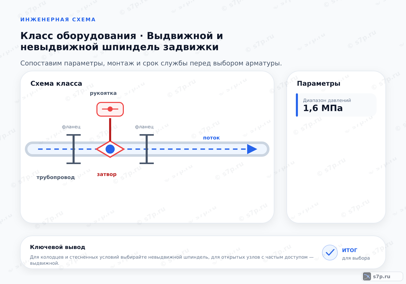 Схема класса «арматура» для темы «Выдвижной и невыдвижной шпиндель задвижки»: ключевые параметры — Диапазон давлений — 1,6 МПа