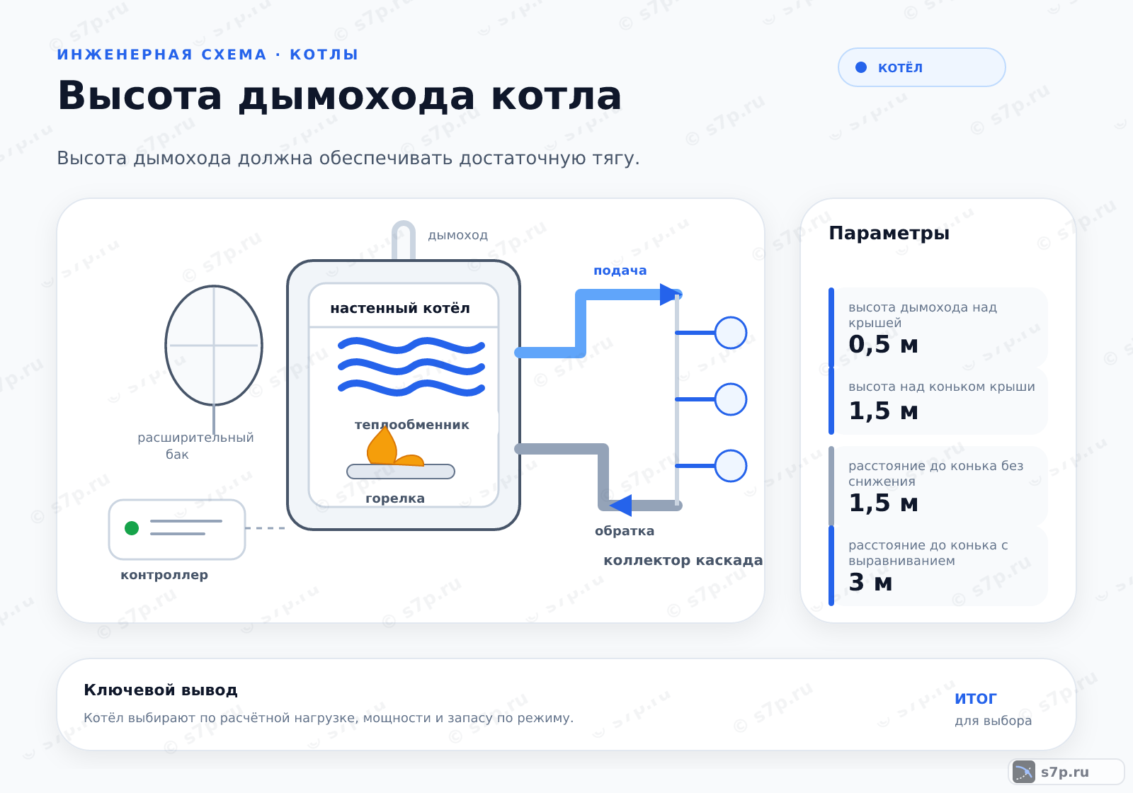 Hero-инфографика темы «Высота дымохода котла»: котёл; ключевые данные: высота дымохода над крышей — 0,5 м; высота над коньком крыши — 1,5 м; расстояние до конька без снижения — 1,5 м; расстояние до конька с выравниванием — 3 м