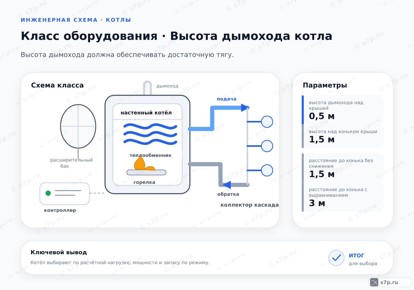 Схема класса «котёл» для темы «Высота дымохода котла»: ключевые параметры — высота дымохода над крышей — 0,5 м; высота над коньком крыши — 1,5 м; расстояние до конька без снижения — 1,5 м; расстояние до конька с выравниванием — 3 м