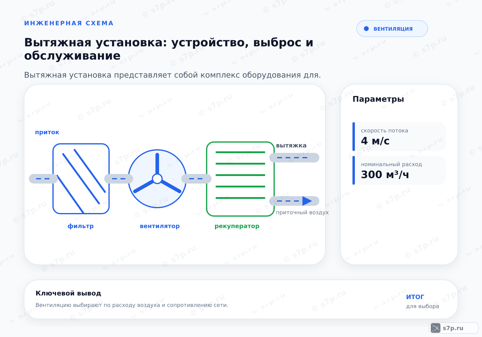 Hero-инфографика темы «Вытяжная установка: устройство, выброс и обслуживание»: вентиляция; ключевые данные: скорость потока — 4 м/с; номинальный расход — 300 м³/ч; скорость потока — 4 м/с