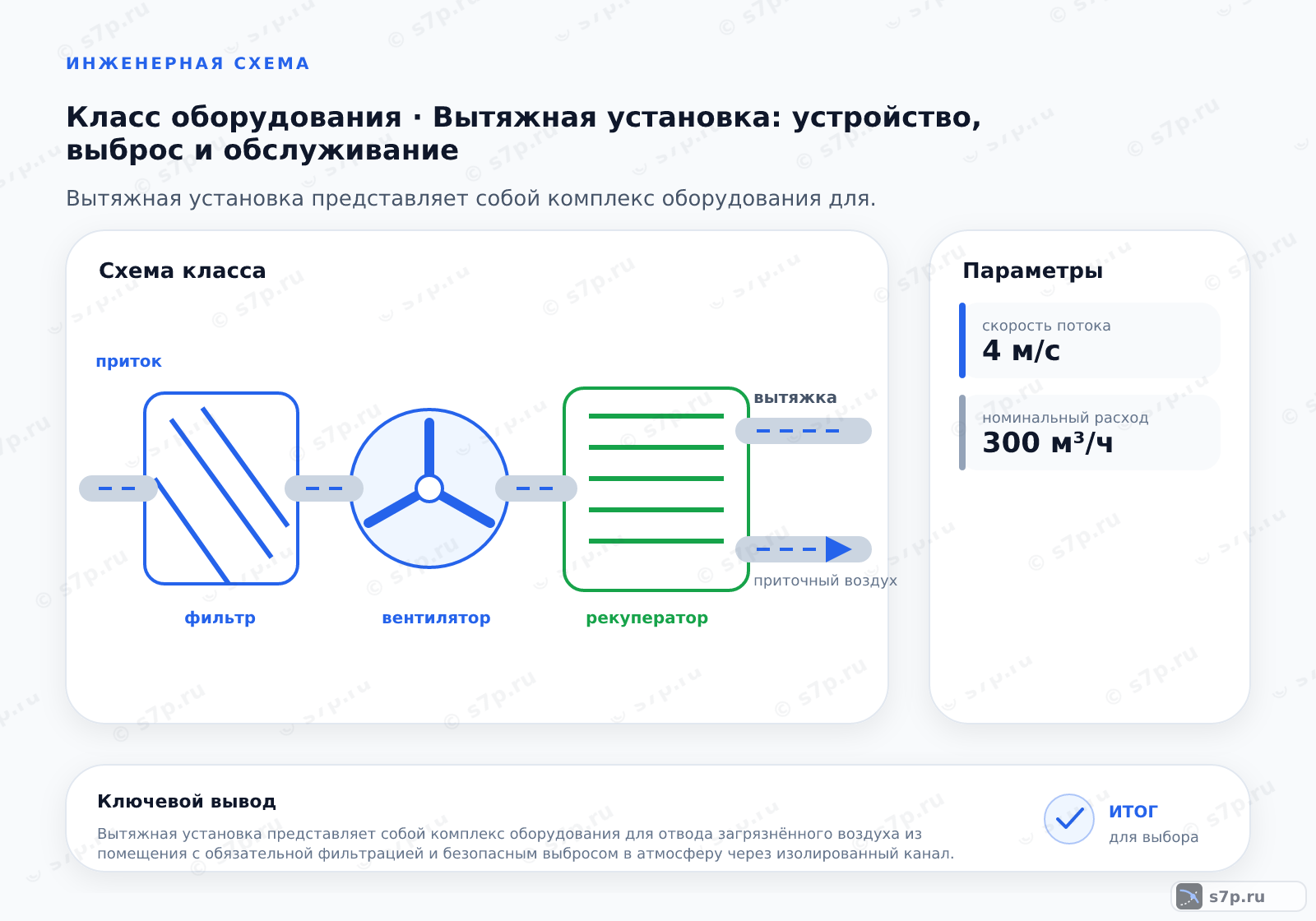 Схема класса «вентиляция» для темы «Вытяжная установка: устройство, выброс и обслуживание»: ключевые параметры — скорость потока — 4 м/с; номинальный расход — 300 м³/ч; скорость потока — 4 м/с
