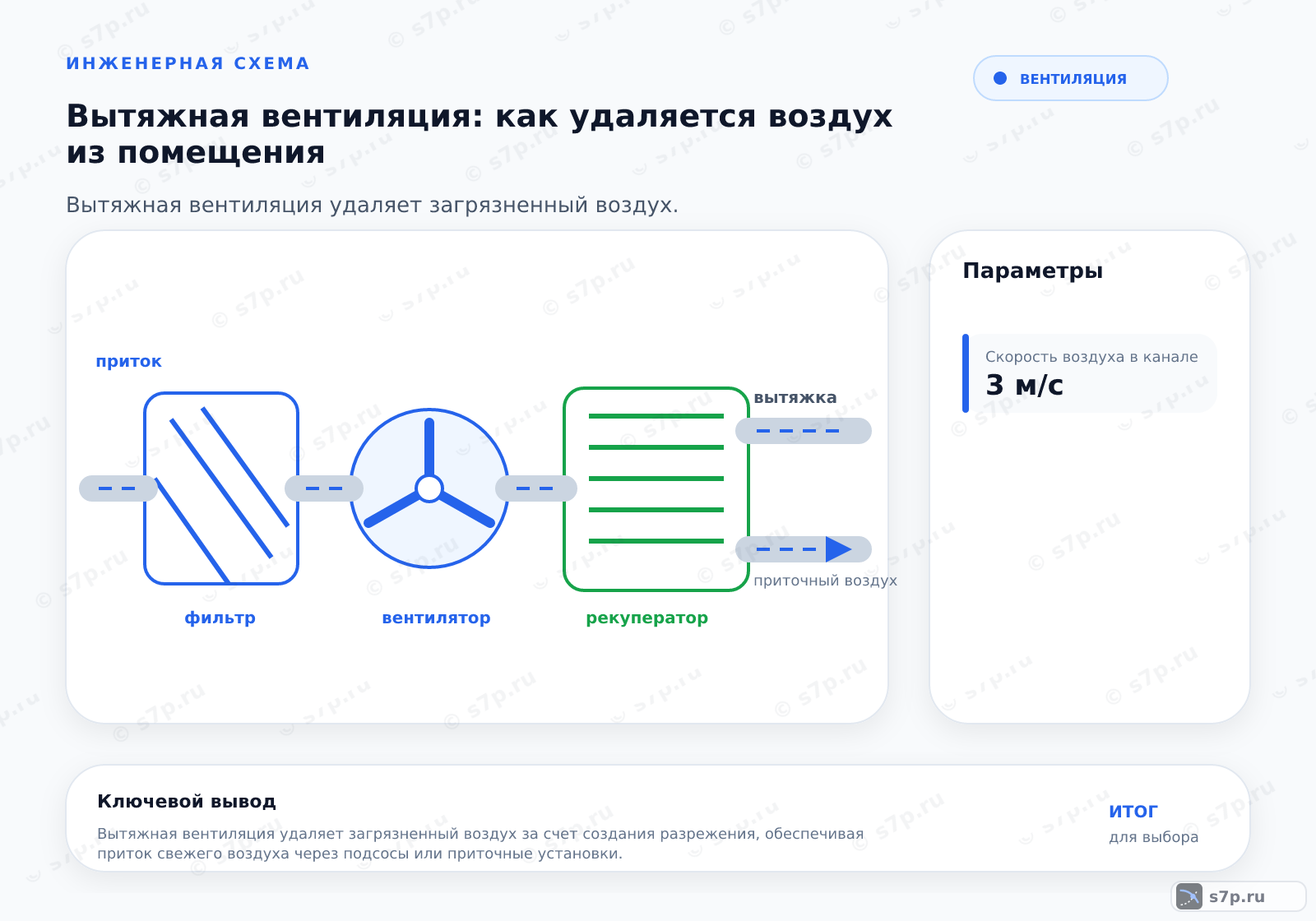 Hero-инфографика темы «Вытяжная вентиляция: как удаляется воздух из помещения»: вентиляция; ключевые данные: Скорость воздуха в канале — 3 м/с
