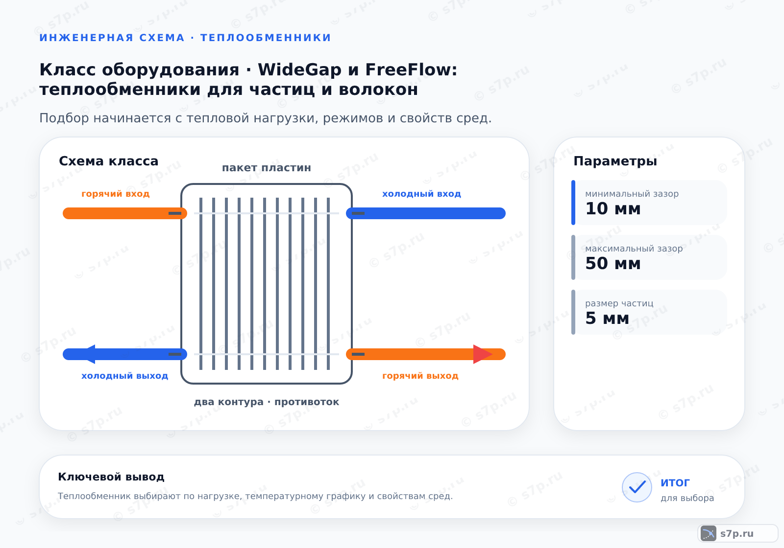 Схема класса «теплообменник» для темы «WideGap и FreeFlow: теплообменники для частиц и волокон»: ключевые параметры — минимальный зазор — 10 мм; максимальный зазор — 50 мм; размер частиц — 5 мм
