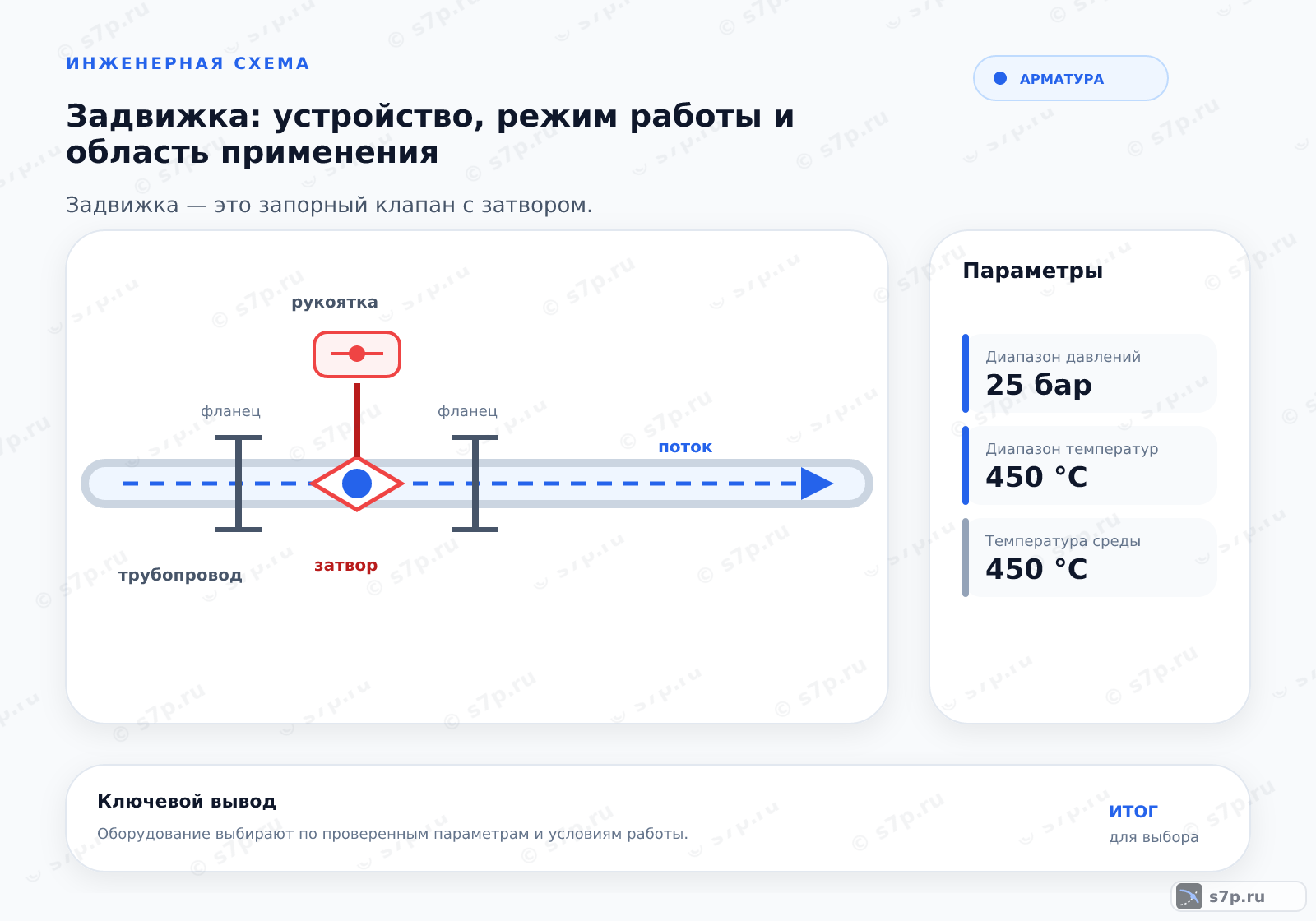 Hero-инфографика темы «Задвижка: устройство, режим работы и область применения»: арматура; ключевые данные: Диапазон давлений — 25 бар; Диапазон температур — 450 °C; Температура среды — 450 °C