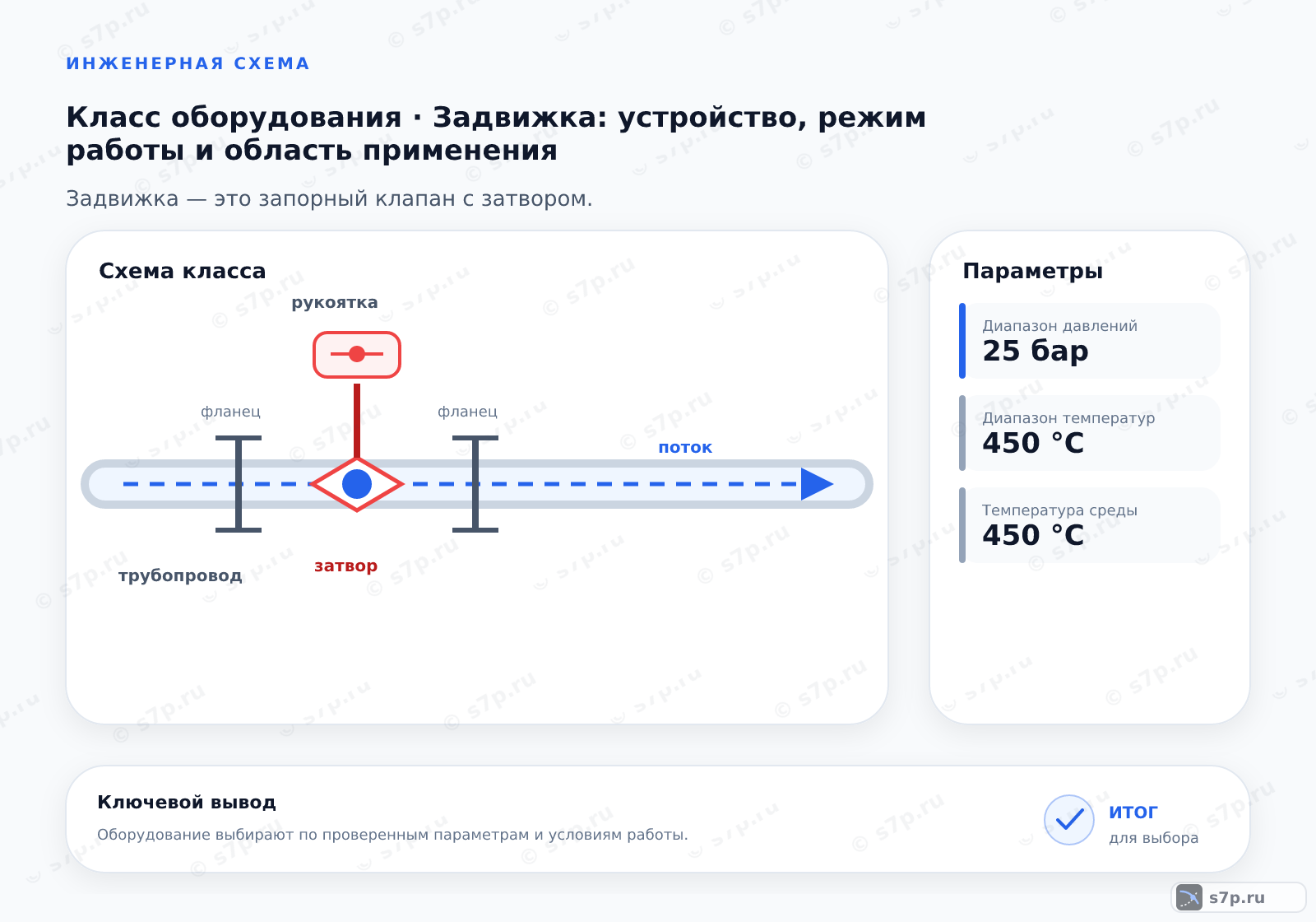 Схема класса «арматура» для темы «Задвижка: устройство, режим работы и область применения»: ключевые параметры — Диапазон давлений — 25 бар; Диапазон температур — 450 °C; Температура среды — 450 °C