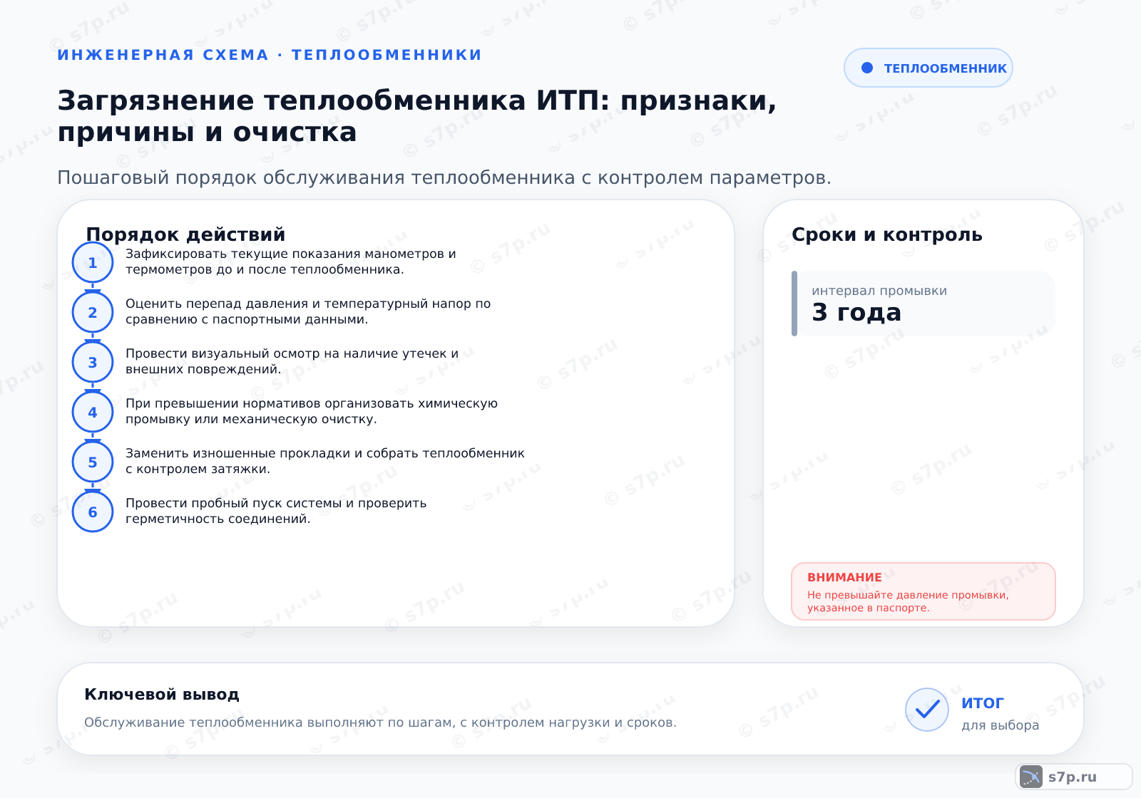 Hero-инфографика темы «Загрязнение теплообменника ИТП: признаки, причины и очистка»: узел ИТП; ключевые данные: допустимый перепад давления — 0,5 бар; температурный напор — 5 градусов Цельсия; интервал промывки — 3 года