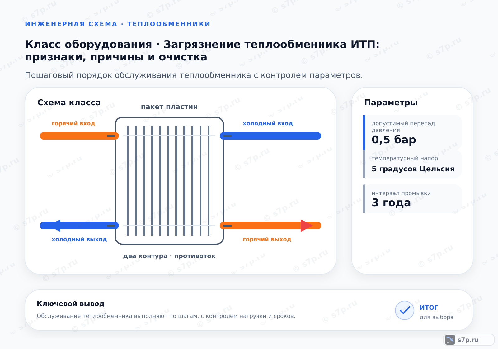 Схема класса «узел ИТП» для темы «Загрязнение теплообменника ИТП: признаки, причины и очистка»: ключевые параметры — допустимый перепад давления — 0,5 бар; температурный напор — 5 градусов Цельсия; интервал промывки — 3 года