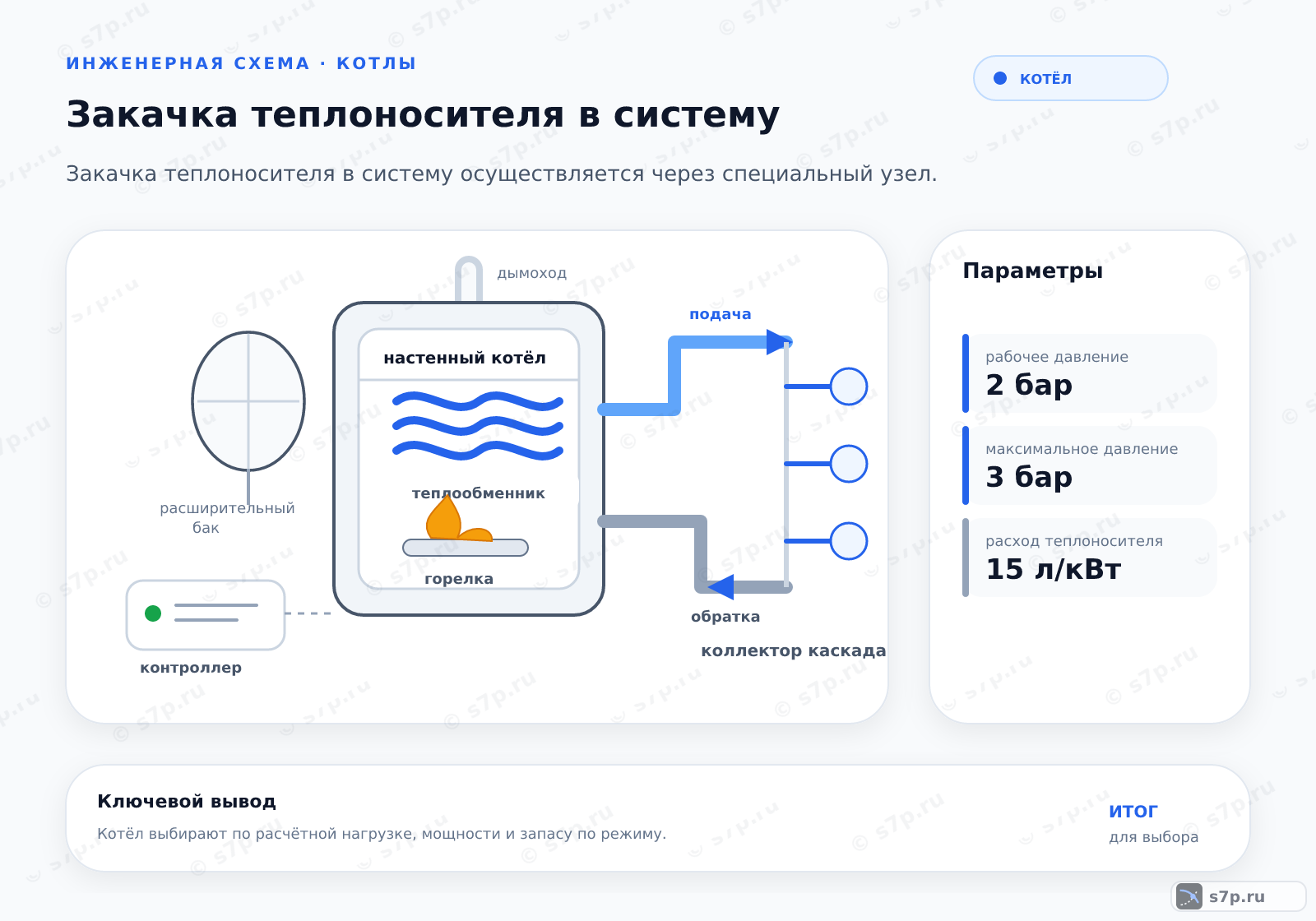Hero-инфографика темы «Закачка теплоносителя в систему»: котёл; ключевые данные: рабочее давление — 2 бар; рабочее давление — 1,5 бар; максимальное давление — 3 бар; расход теплоносителя — 15 л/кВт