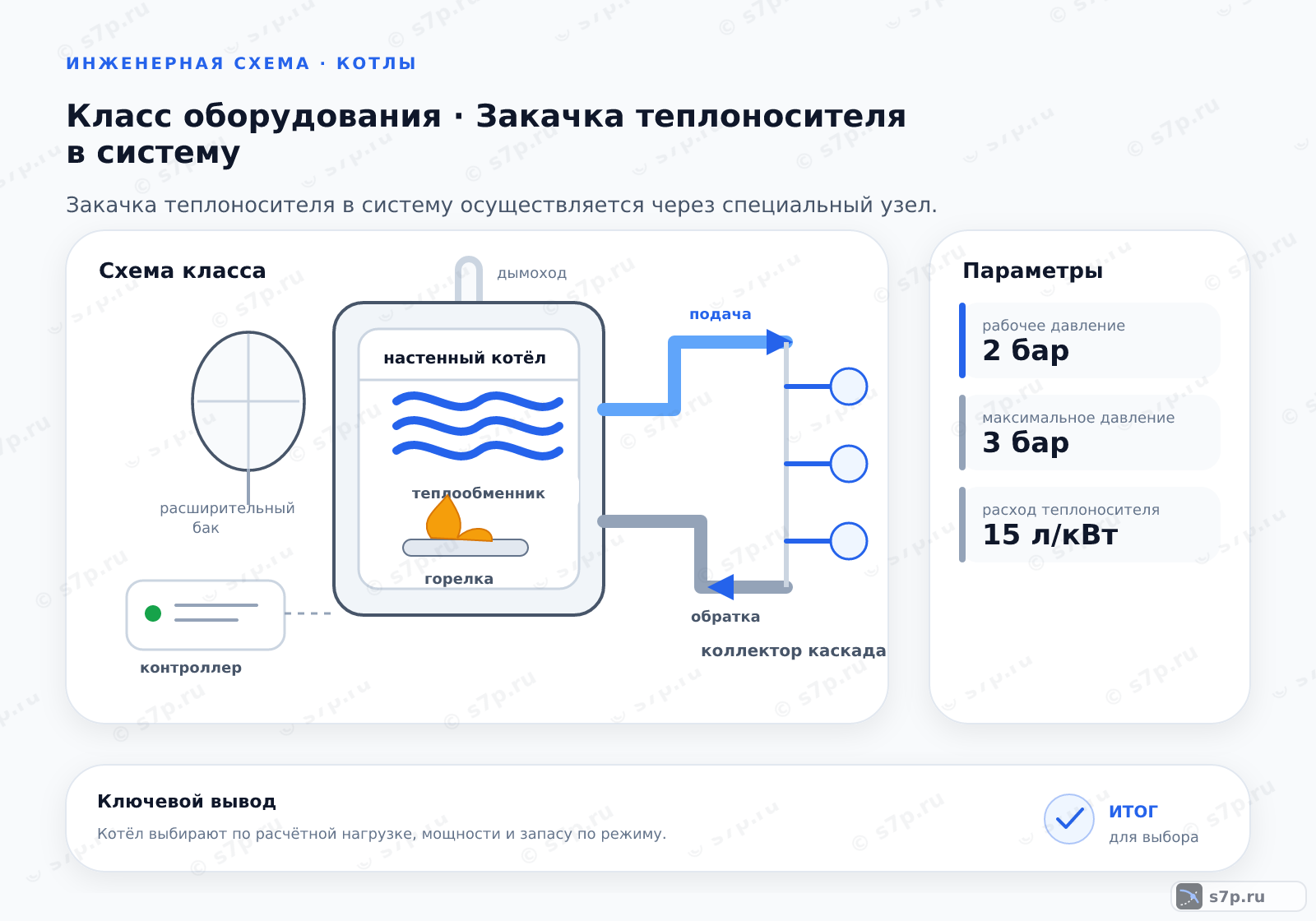 Схема класса «котёл» для темы «Закачка теплоносителя в систему»: ключевые параметры — рабочее давление — 2 бар; рабочее давление — 1,5 бар; максимальное давление — 3 бар; расход теплоносителя — 15 л/кВт