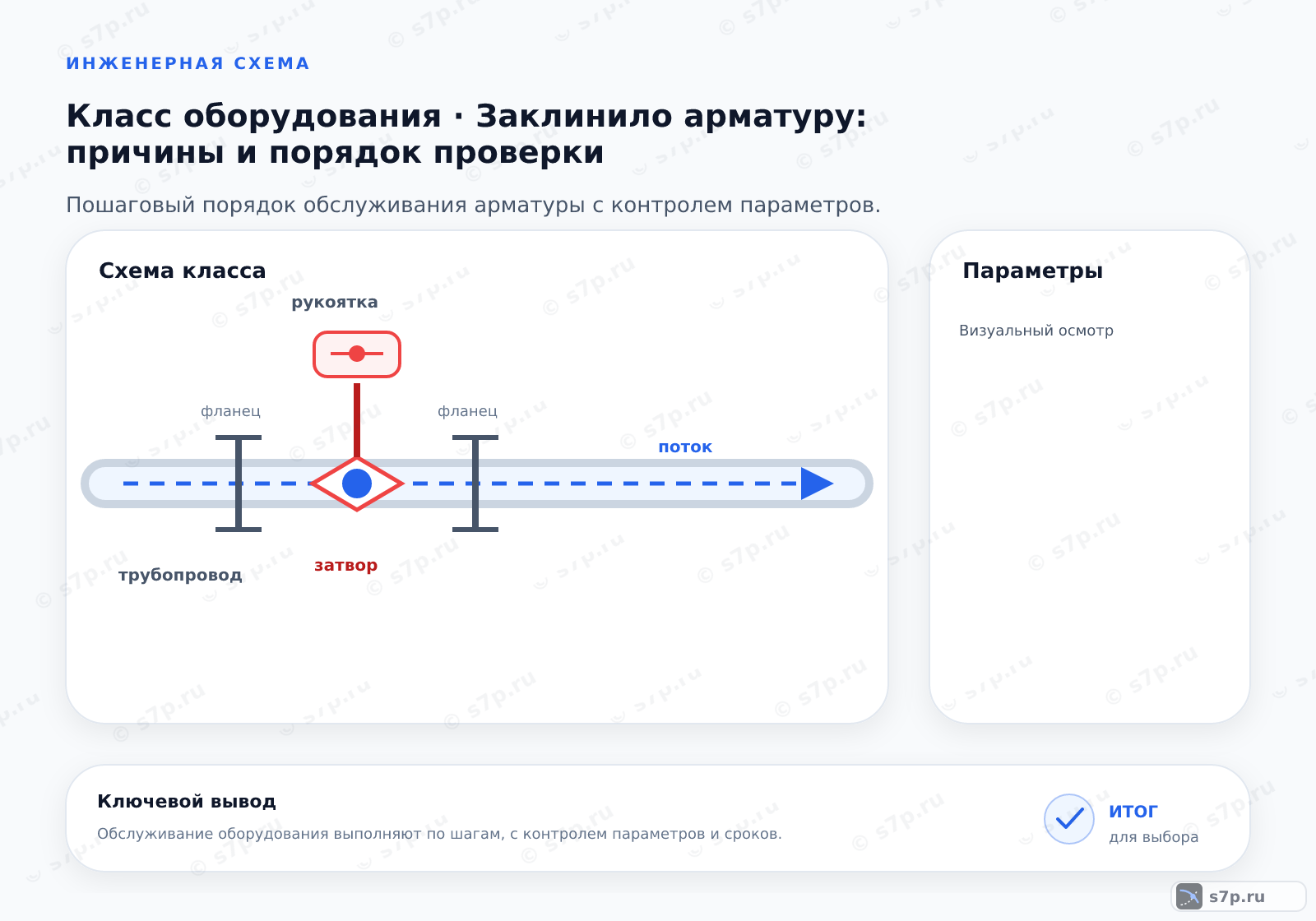 Схема класса «арматура» для темы «Заклинило арматуру: причины и порядок проверки»: ключевые параметры — Визуальный осмотр; Проверка давления