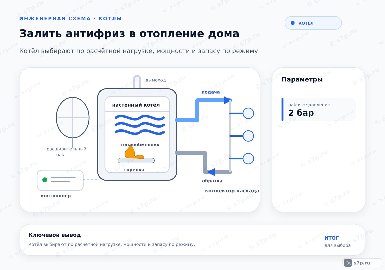 Hero-инфографика темы «Залить антифриз в отопление дома»: котёл; ключевые данные: рабочее давление — 2 бар