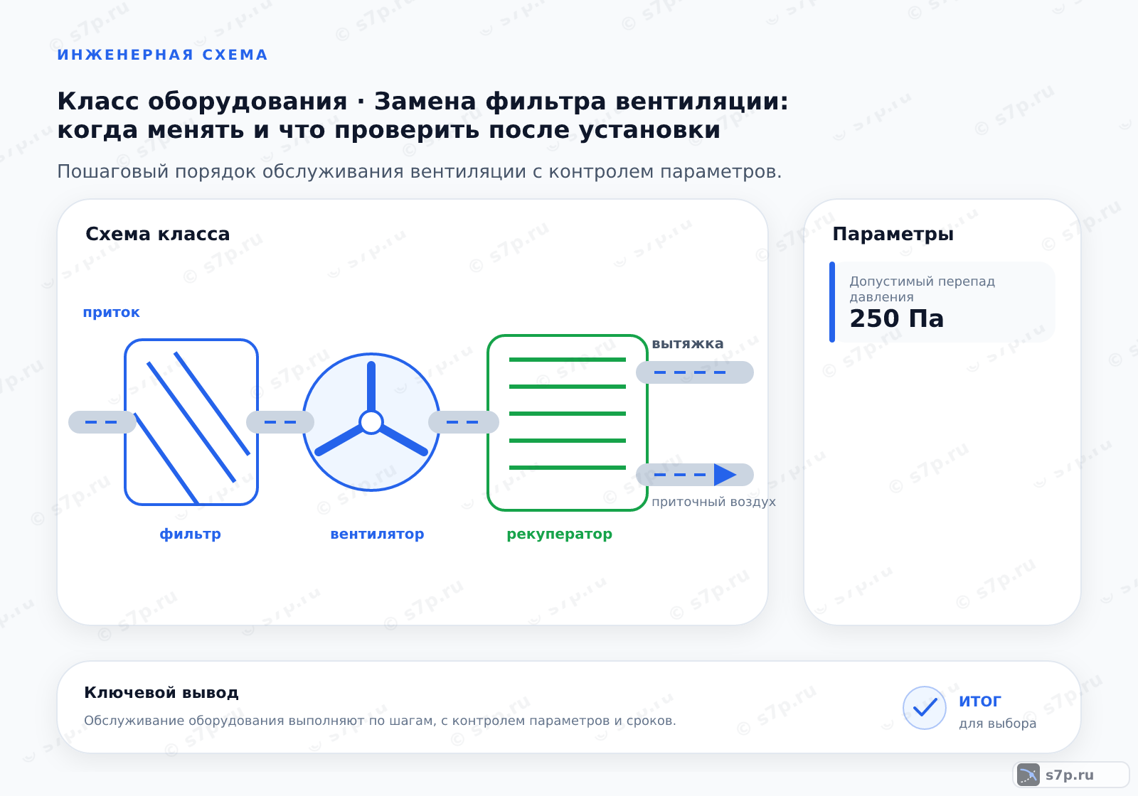 Схема класса «вентиляция» для темы «Замена фильтра вентиляции: когда менять и что проверить после установки»: ключевые параметры — Допустимый перепад давления — 250 Па