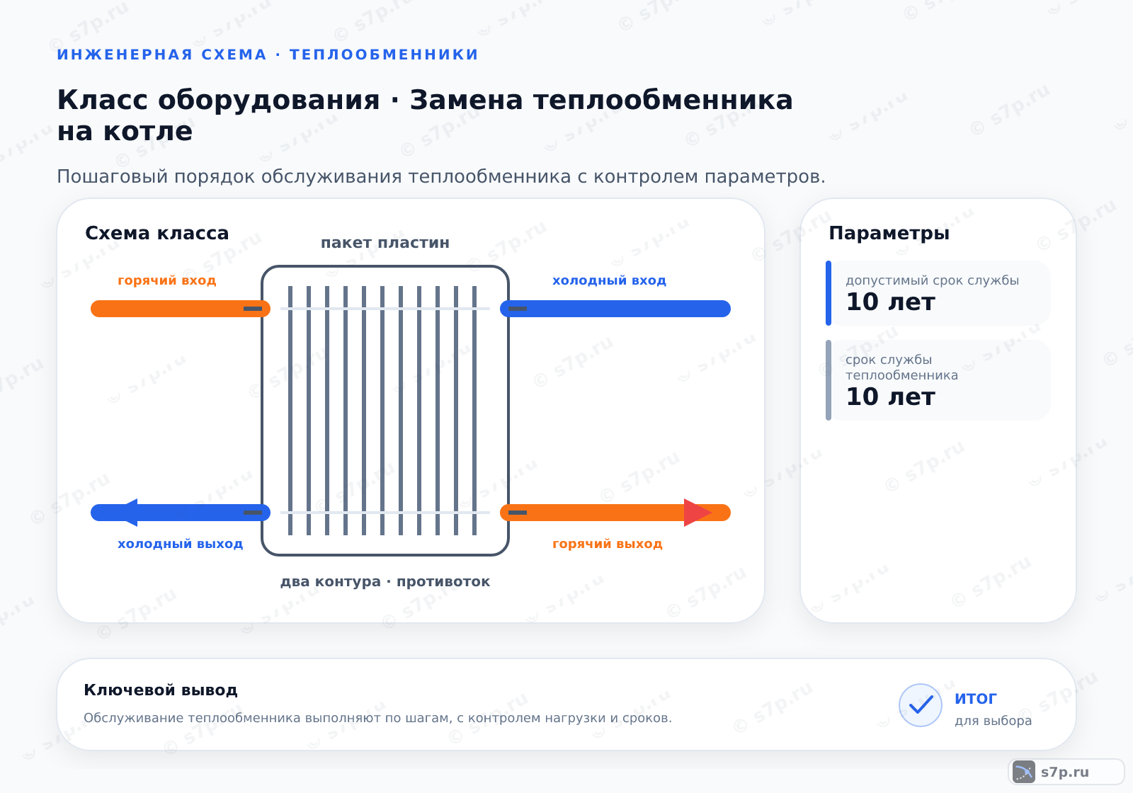 Схема класса «котёл» для темы «Замена теплообменника на котле»: ключевые параметры — допустимый срок службы — 10 лет; срок службы теплообменника — 10 лет