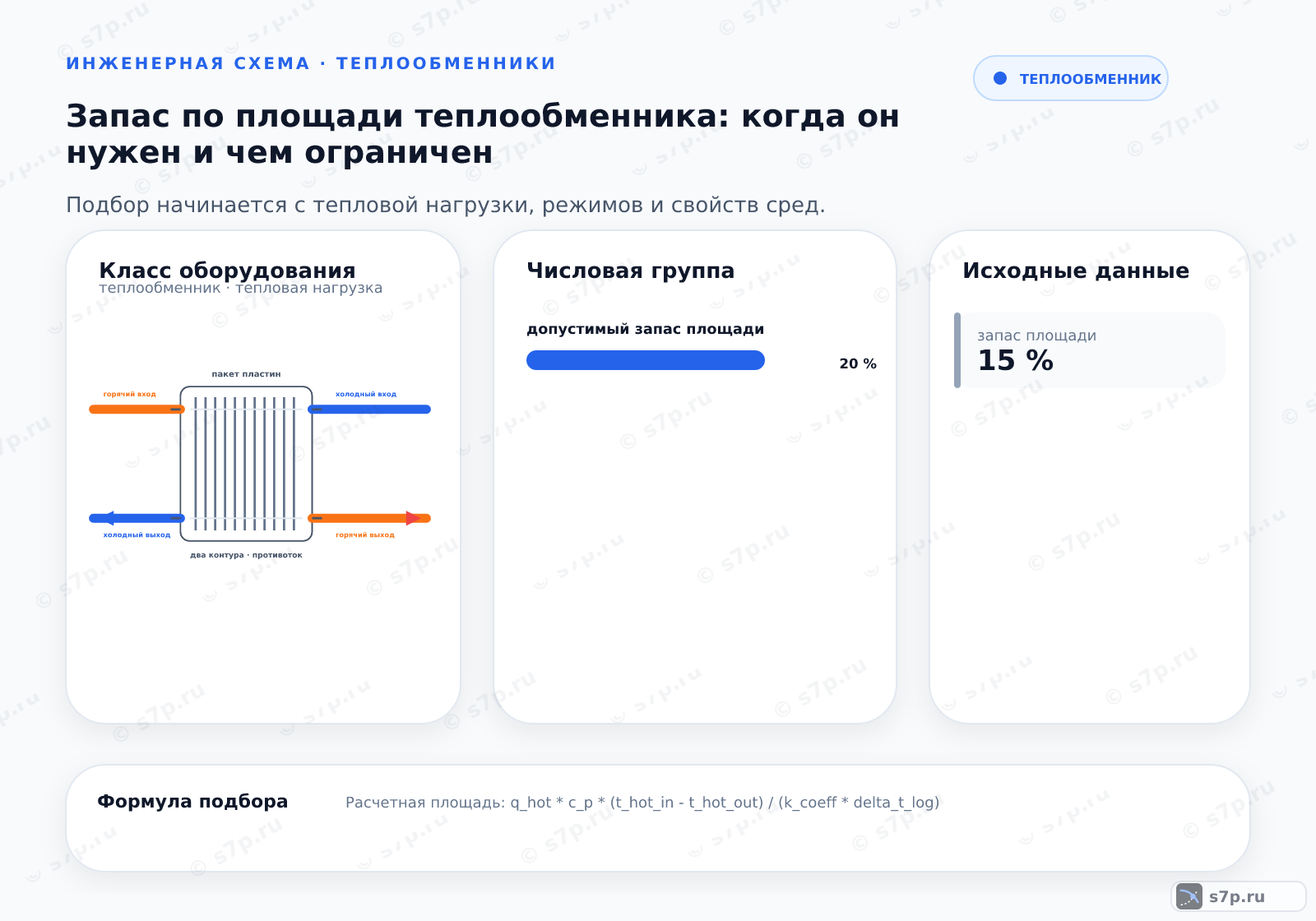 Hero-инфографика темы «Запас по площади теплообменника: когда он нужен и чем ограничен»: теплообменник; ключевые данные: допустимый запас площади — 20 %; запас площади — 15 %