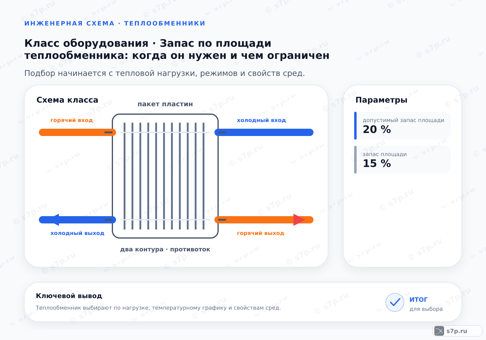 Схема класса «теплообменник» для темы «Запас по площади теплообменника: когда он нужен и чем ограничен»: ключевые параметры — допустимый запас площади — 20 %; запас площади — 15 %