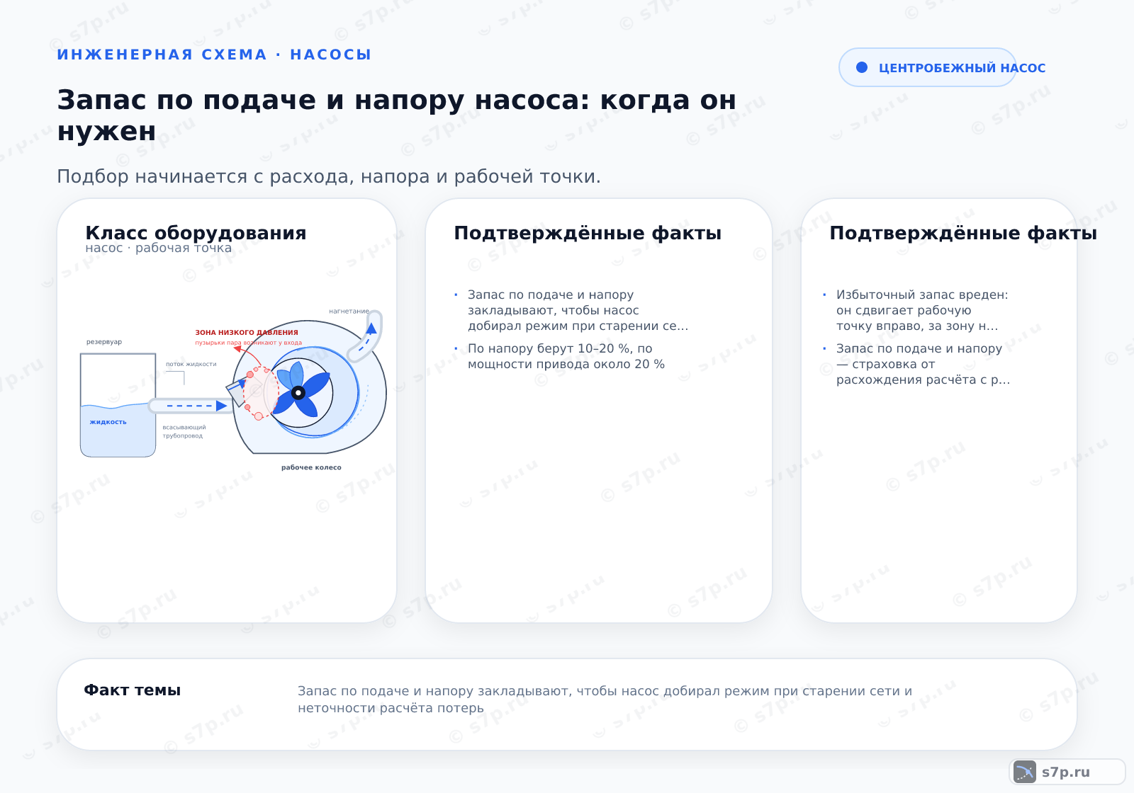 Hero-инфографика темы «Запас по подаче и напору насоса: когда он нужен»: насос; ключевые данные: Запас по подаче и напору закладывают, чтобы насос добирал режим при старении сети и неточности расчёта потерь; Избыточный запас вреден: он сдвигает рабочую точку вправо, за зону наилучшего КПД, и грозит перегрузкой и кавитацией