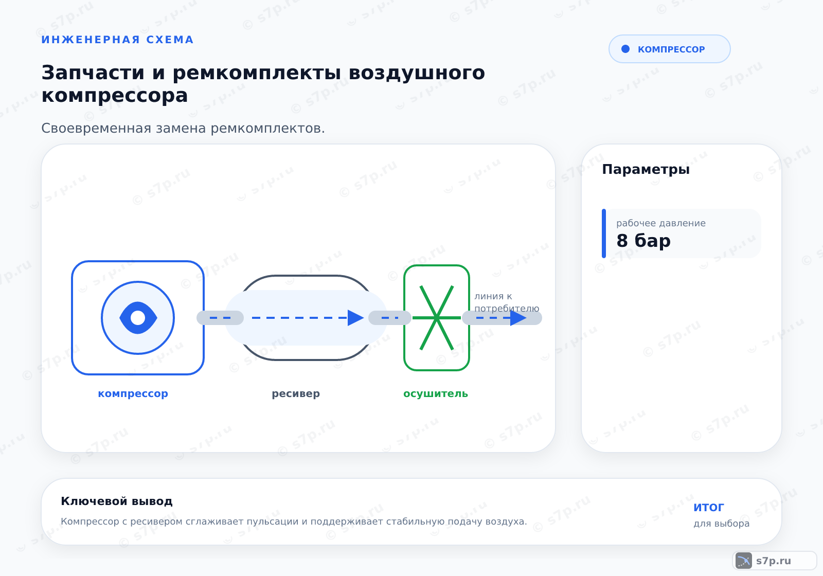 Hero-инфографика темы «Запчасти и ремкомплекты воздушного компрессора»: компрессор; ключевые данные: рабочее давление — 8 бар