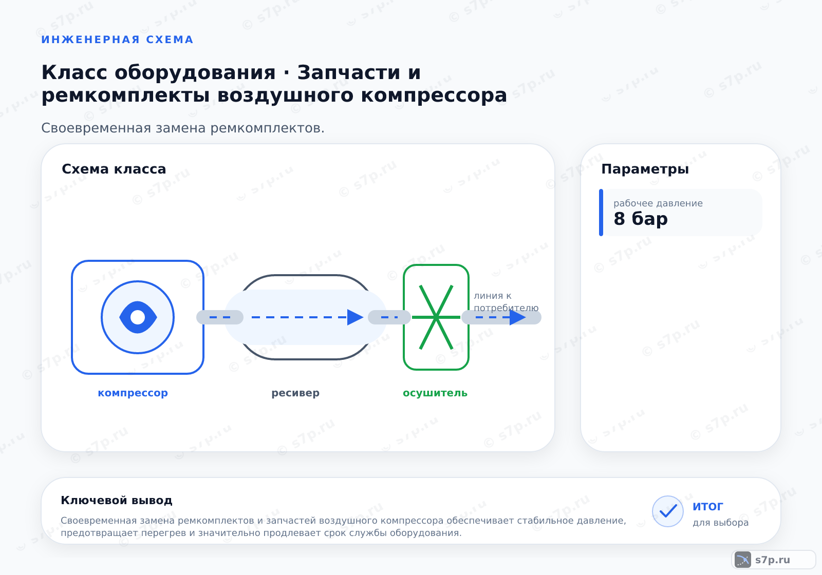 Схема класса «компрессор» для темы «Запчасти и ремкомплекты воздушного компрессора»: ключевые параметры — рабочее давление — 8 бар