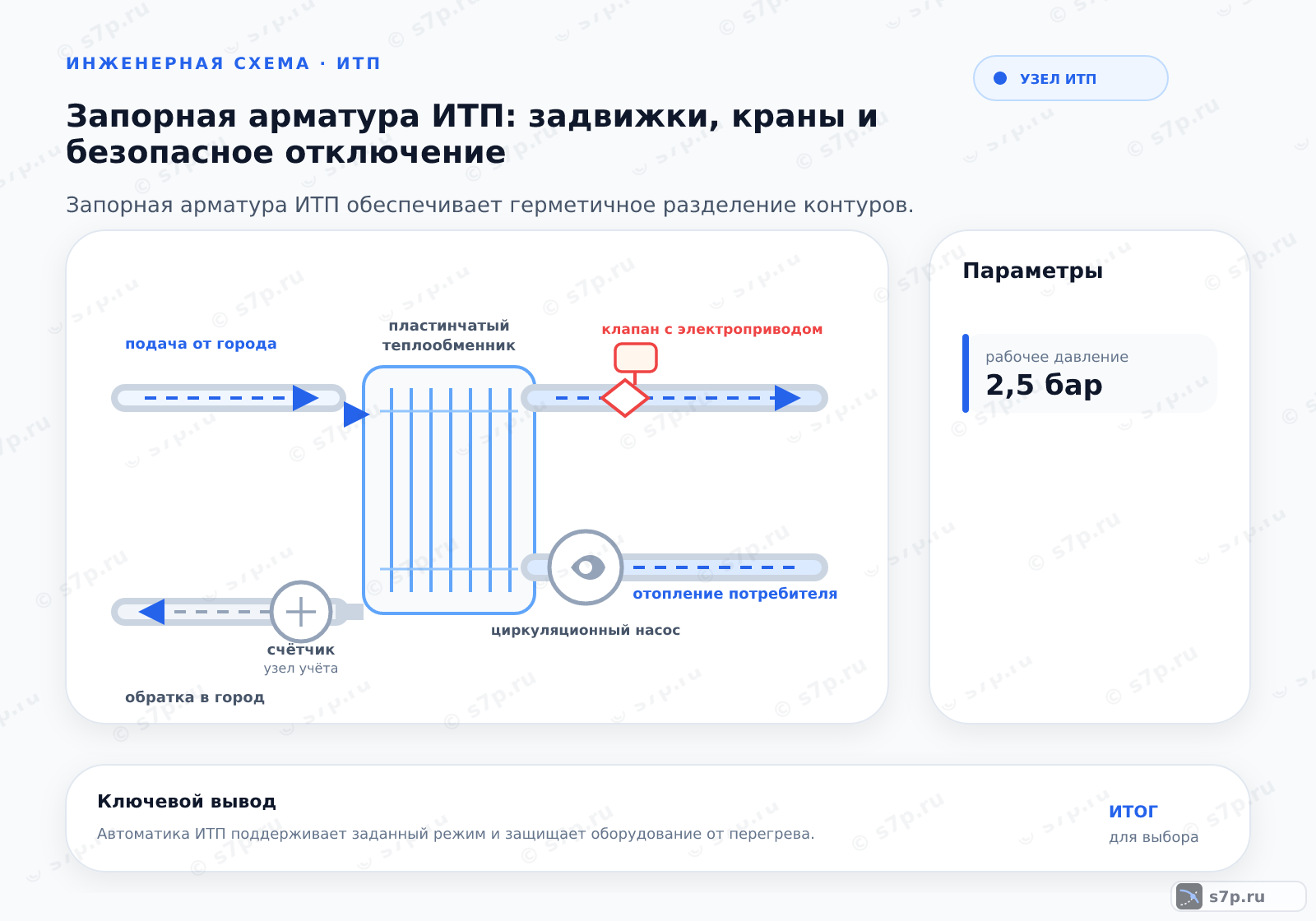 Hero-инфографика темы «Запорная арматура ИТП: задвижки, краны и безопасное отключение»: узел ИТП; ключевые данные: рабочее давление — 2,5 бар