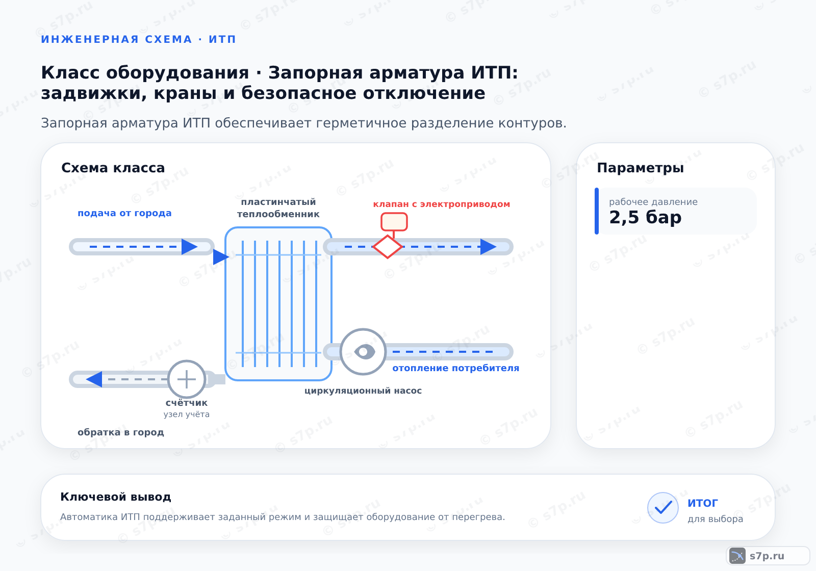 Схема класса «узел ИТП» для темы «Запорная арматура ИТП: задвижки, краны и безопасное отключение»: ключевые параметры — рабочее давление — 2,5 бар