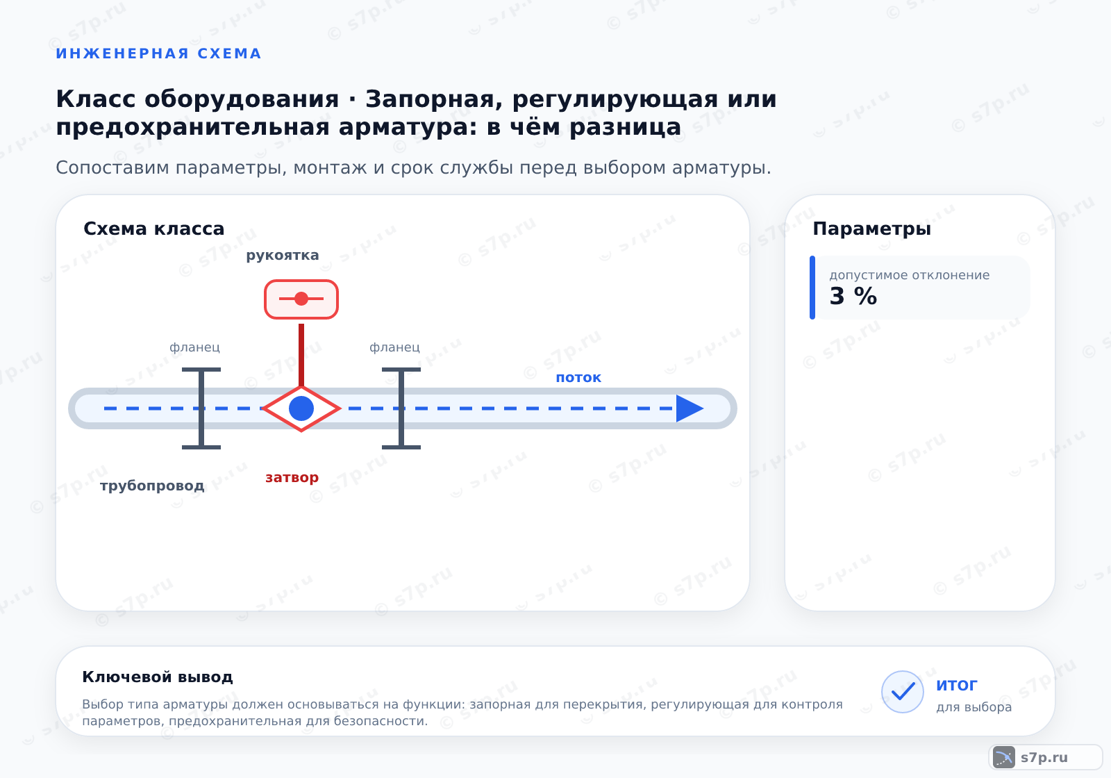 Схема класса «арматура» для темы «Запорная, регулирующая или предохранительная арматура: в чём разница»: ключевые параметры — допустимое отклонение — 3 %