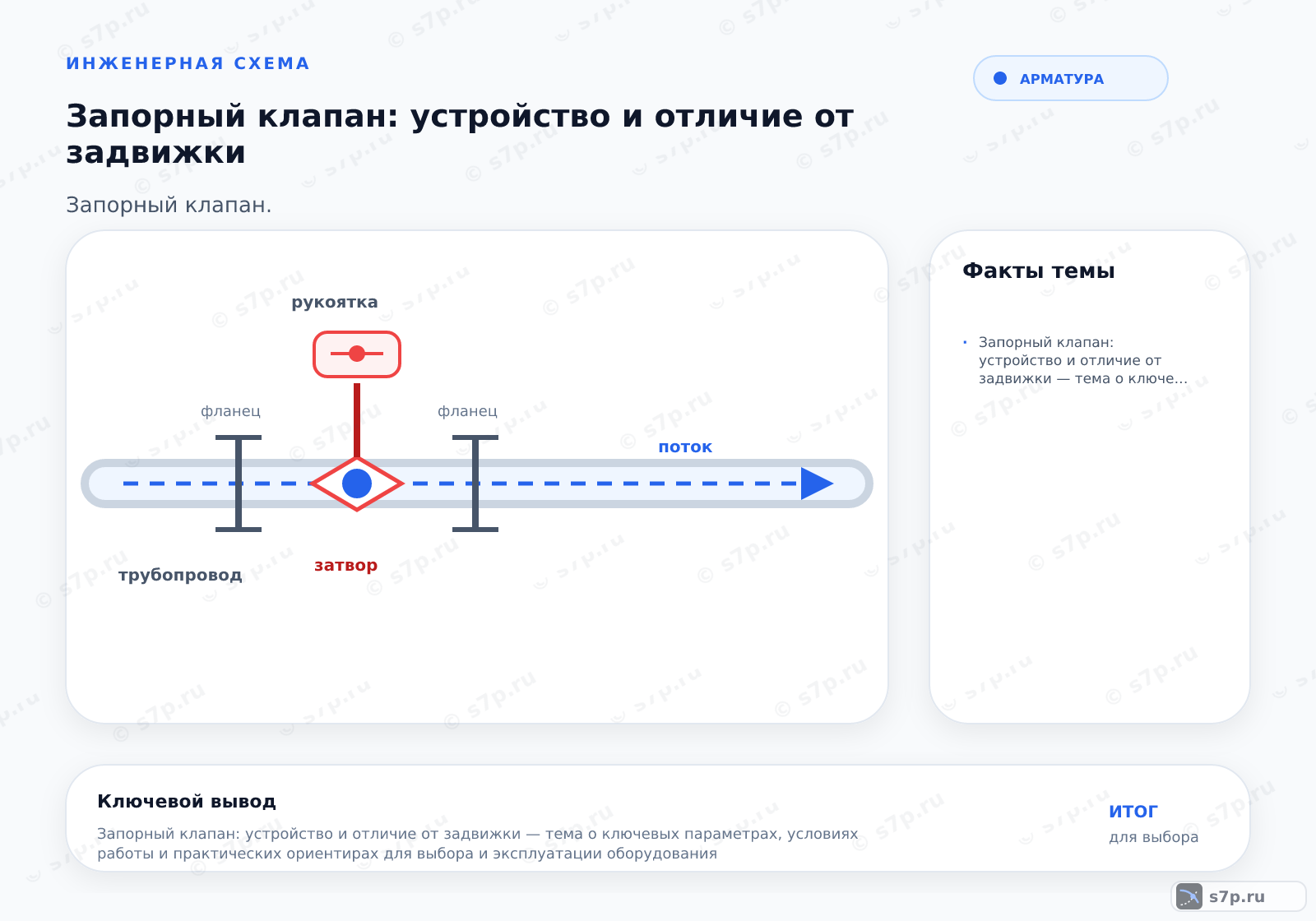 Hero-инфографика темы «Запорный клапан: устройство и отличие от задвижки»: арматура; ключевые данные: Запорный клапан: устройство и отличие от задвижки — тема о ключевых параметрах, условиях работы и практических ориентирах для выбора и эксплуатации оборудования