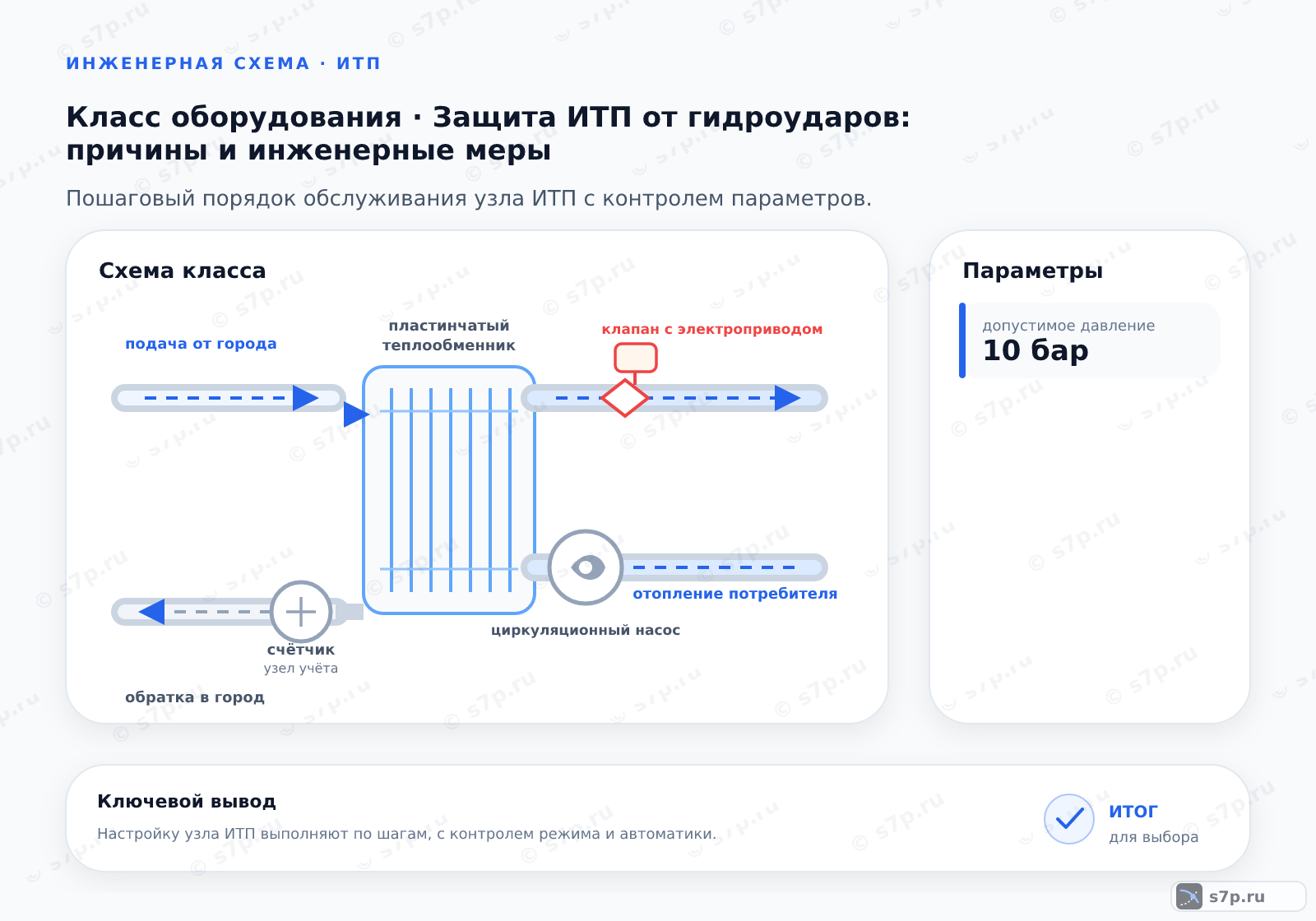 Схема класса «узел ИТП» для темы «Защита ИТП от гидроударов: причины и инженерные меры»: ключевые параметры — допустимое давление — 10 бар