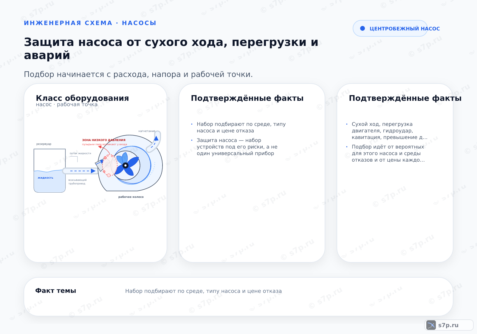 Hero-инфографика темы «Защита насоса от сухого хода, перегрузки и аварий»: насос; ключевые данные: Набор подбирают по среде, типу насоса и цене отказа; Защита насоса — набор устройств под его риски, а не один универсальный прибор