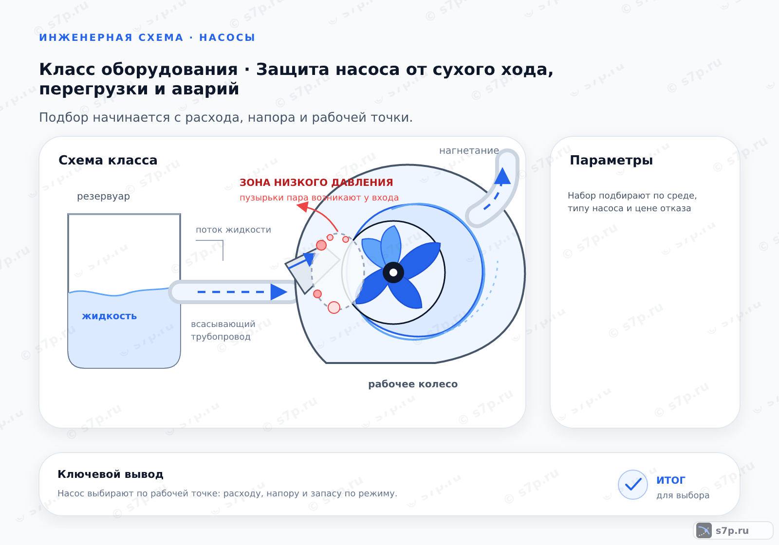 Схема класса «насос» для темы «Защита насоса от сухого хода, перегрузки и аварий»: ключевые параметры — Набор подбирают по среде, типу насоса и цене отказа; Защита насоса — набор устройств под его риски, а не один универсальный прибор