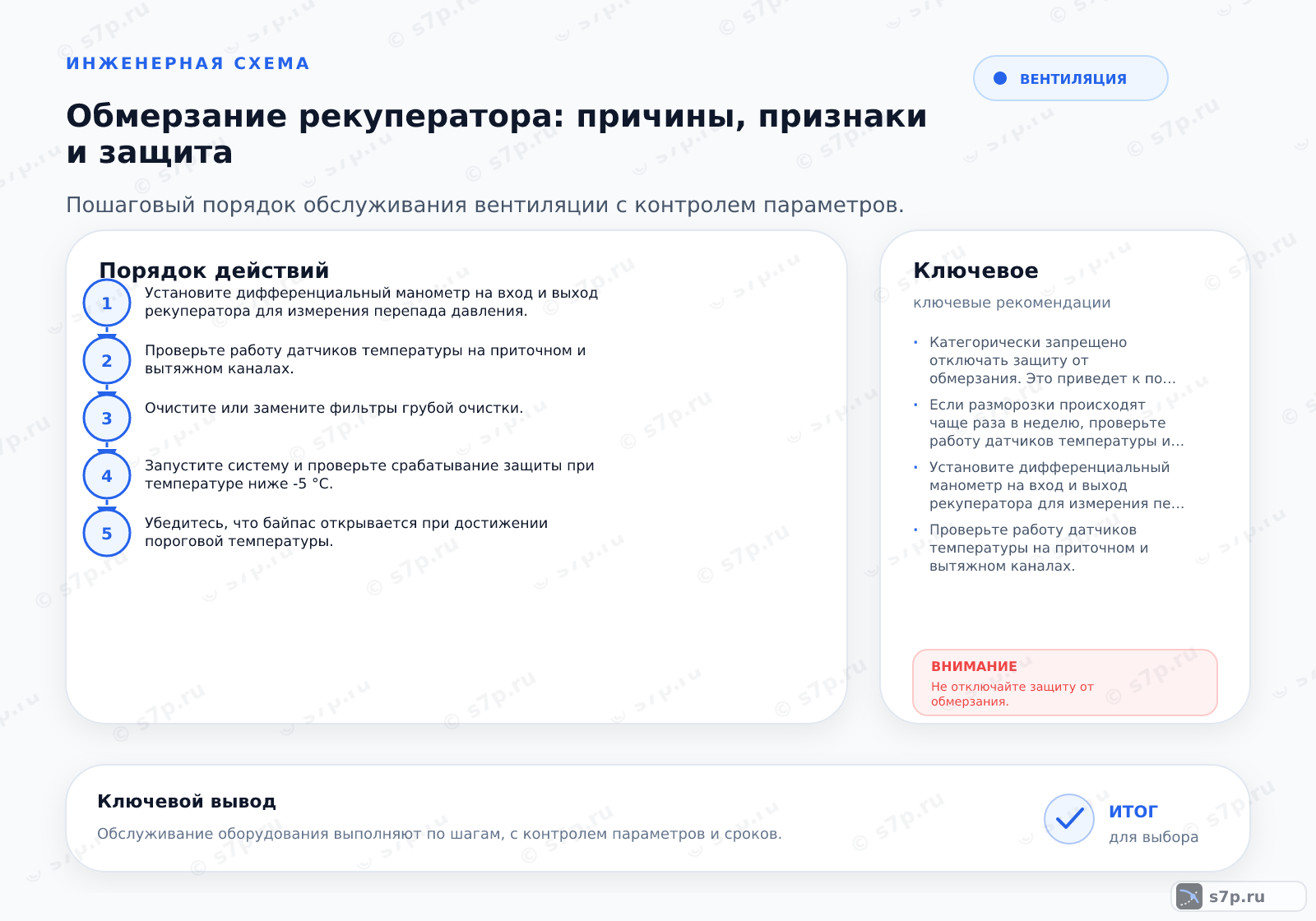 Hero-инфографика темы «Обмерзание рекуператора: причины, признаки и защита»: вентиляция; ключевые данные: Категорически запрещено отключать защиту от обмерзания. Это приведет к полному замерзанию теплообменника, разрыву корпуса из-за расширения льда и выходу рекуператора из строя. Ремонт обойдется дороже замены.; Если разморозки происходят чаще раза в неделю, проверьте работу датчиков температуры и перепада давления. Возможно, требуется калибровка автоматики или установка предварительного нагревателя.