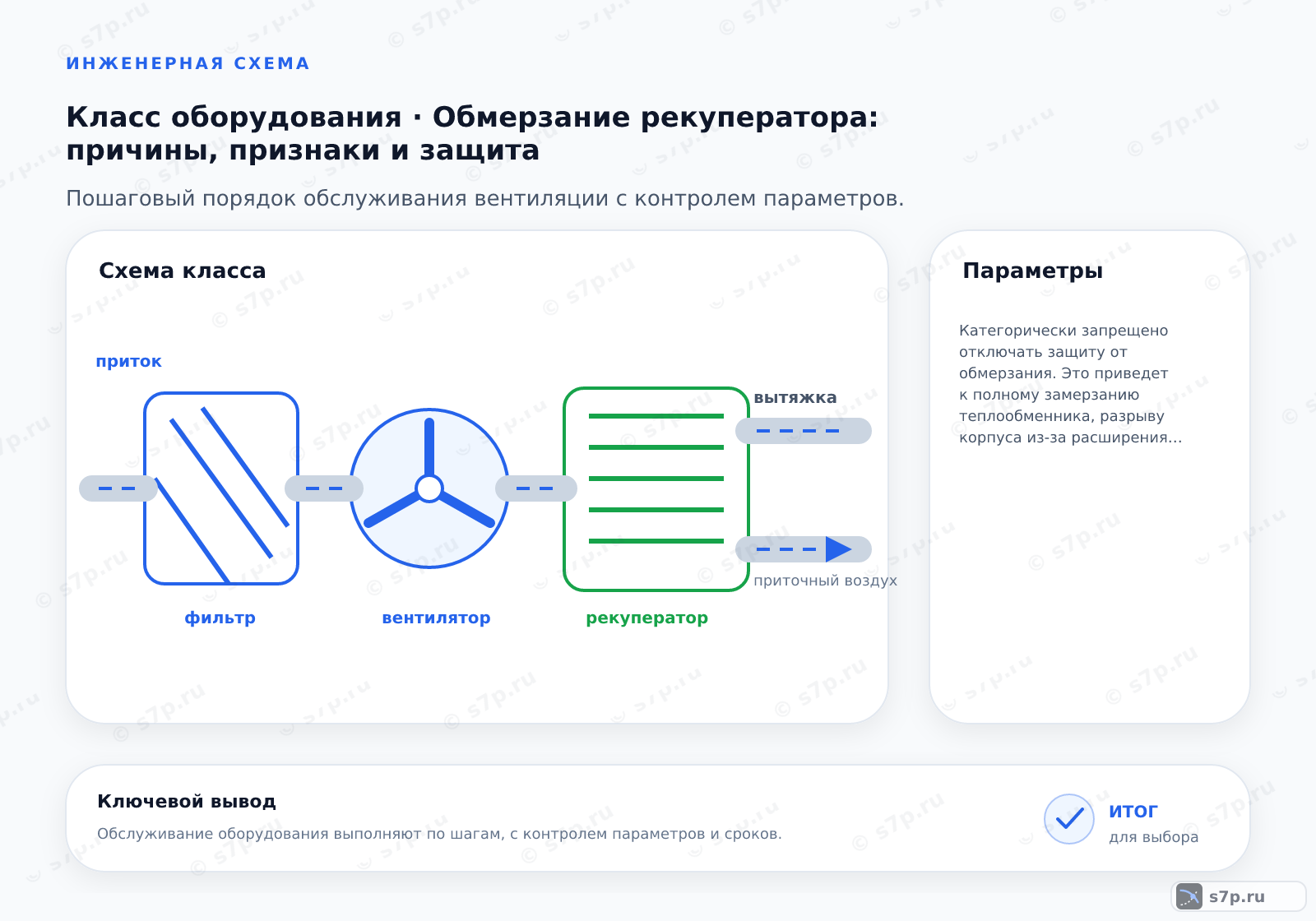 Схема класса «вентиляция» для темы «Обмерзание рекуператора: причины, признаки и защита»: ключевые параметры — Категорически запрещено отключать защиту от обмерзания. Это приведет к полному замерзанию теплообменника, разрыву корпуса из-за расширения льда и выходу рекуператора из строя. Ремонт обойдется дороже замены.; Если разморозки происходят чаще раза в неделю, проверьте работу датчиков температуры и перепада давления. Возможно, требуется калибровка автоматики или установка предварительного нагревателя.