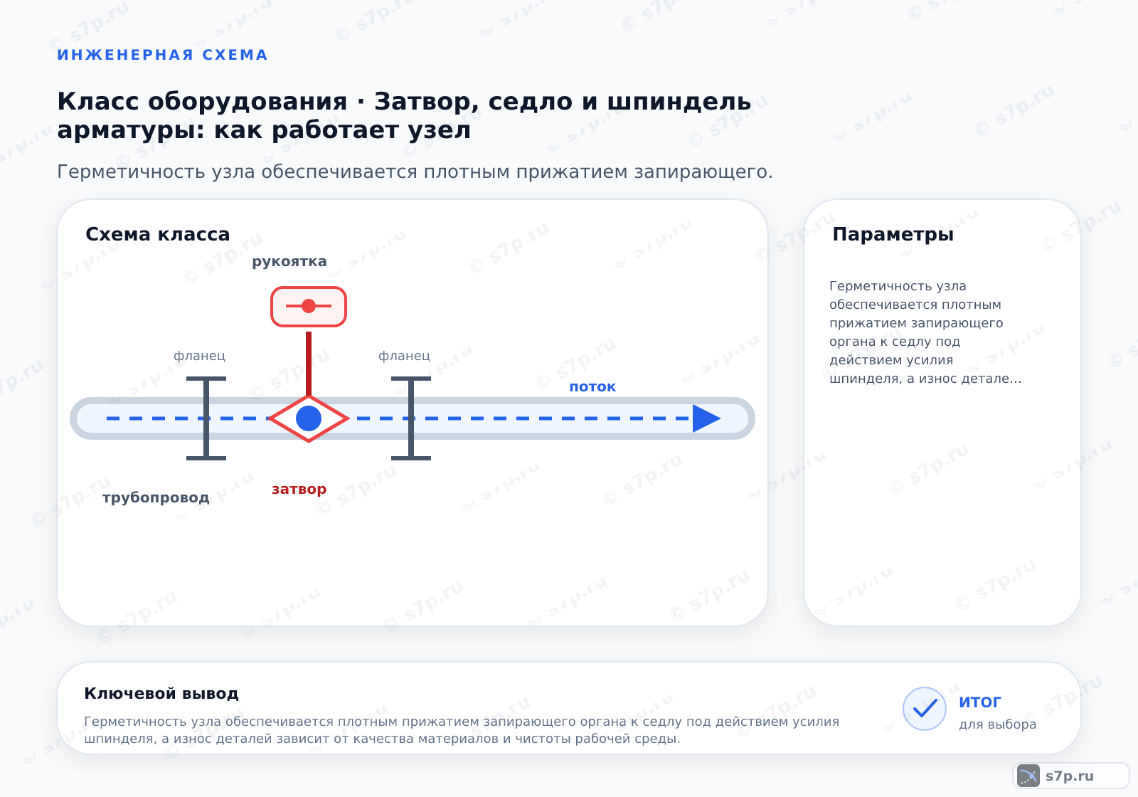 Схема класса «арматура» для темы «Затвор, седло и шпиндель арматуры: как работает узел»: ключевые параметры — Герметичность узла обеспечивается плотным прижатием запирающего органа к седлу под действием усилия шпинделя, а износ деталей зависит от качества материалов и чистоты рабочей среды.; Шпиндель (или шток) является связующим звеном между исполнительным механизмом и запирающим органом. При вращении маховика или работе привода шпиндель перемещается поступательно или вращательно, передавая механическое усилие на затвор. Это усилие прижимает затвор к седлу, создавая герметичную зону. Качество резьбы шпинделя и наличие смазки критически влияют на плавность хода и требуемый крутящий момент. В арматуре с выдвижным шпинделем он не контактирует с рабочей средой, что снижает риск коррозии резьбы.