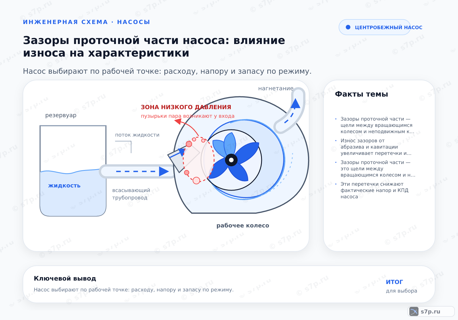 Hero-инфографика темы «Зазоры проточной части насоса: влияние износа на характеристики»: насос; ключевые данные: Зазоры проточной части — щели между вращающимся колесом и неподвижным корпусом, через которые часть жидкости перетекает обратно, минуя полезную работу; Износ зазоров от абразива и кавитации увеличивает перетечки и роняет характеристику насоса