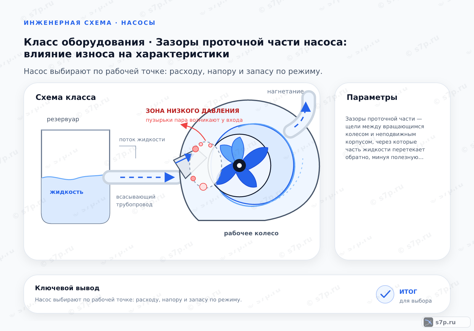 Схема класса «насос» для темы «Зазоры проточной части насоса: влияние износа на характеристики»: ключевые параметры — Зазоры проточной части — щели между вращающимся колесом и неподвижным корпусом, через которые часть жидкости перетекает обратно, минуя полезную работу; Износ зазоров от абразива и кавитации увеличивает перетечки и роняет характеристику насоса