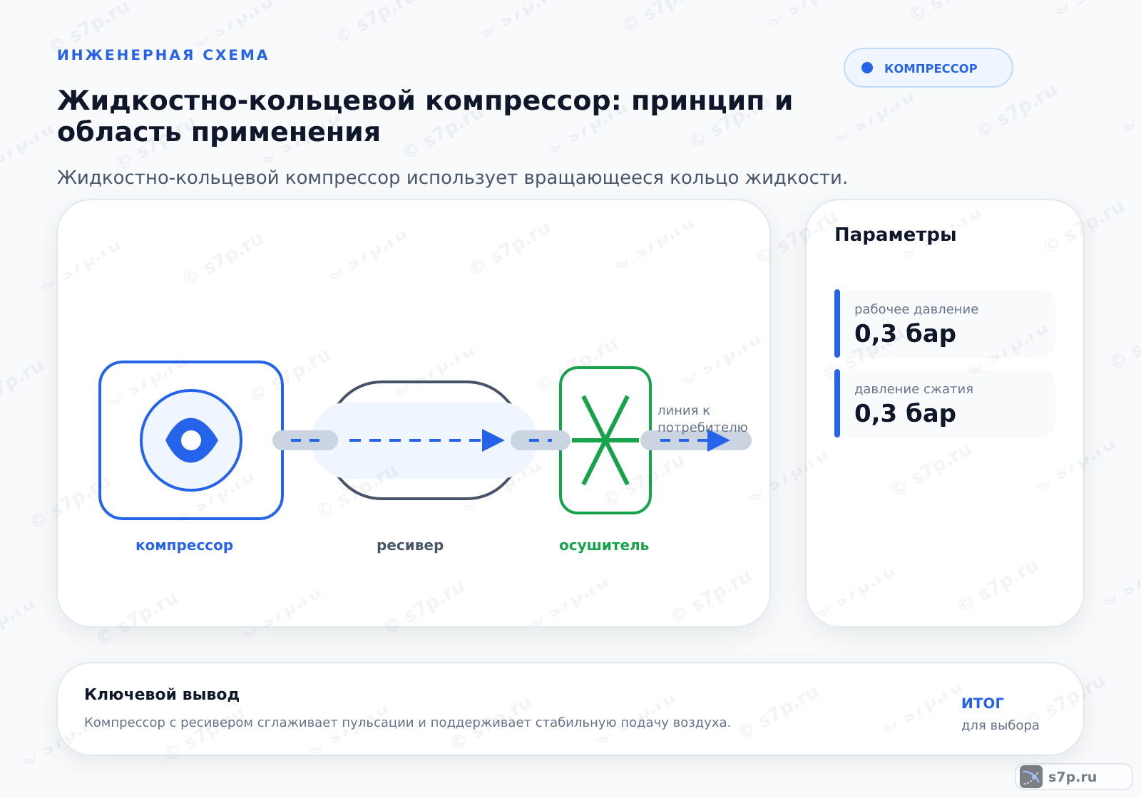 Hero-инфографика темы «Жидкостно-кольцевой компрессор: принцип и область применения»: компрессор; ключевые данные: рабочее давление — 0,3 бар; давление сжатия — 0,3 бар