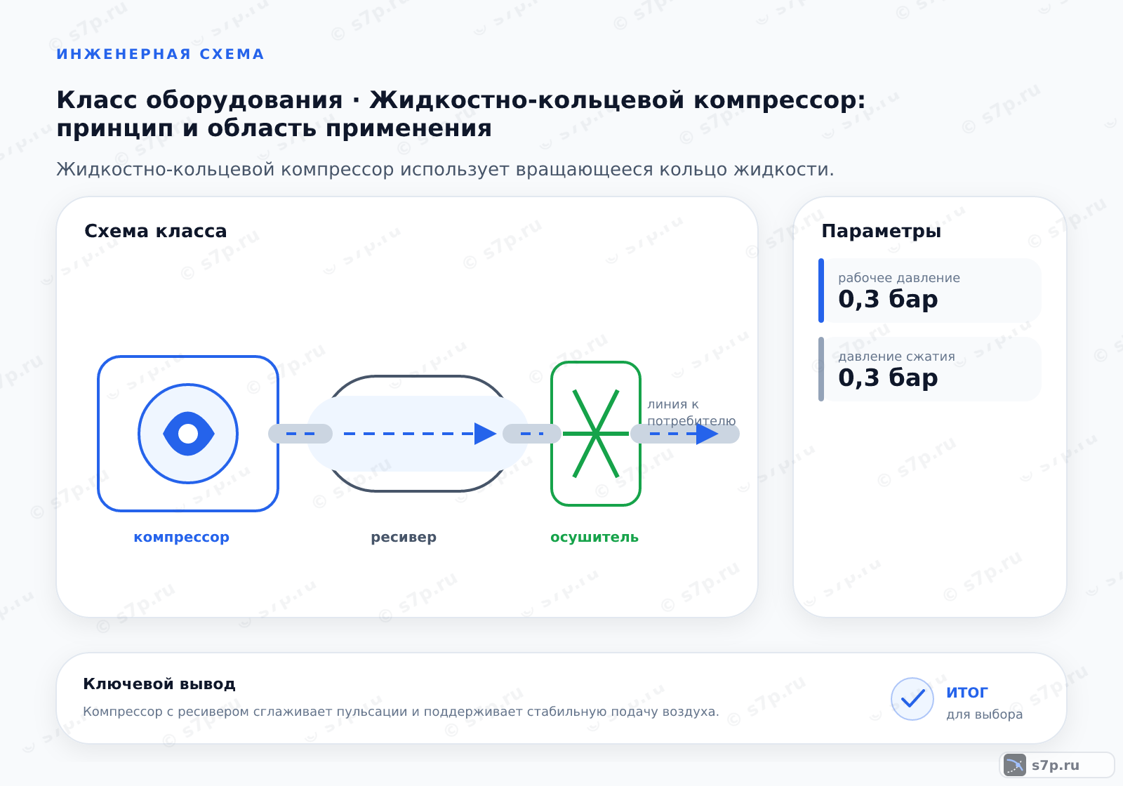 Схема класса «компрессор» для темы «Жидкостно-кольцевой компрессор: принцип и область применения»: ключевые параметры — рабочее давление — 0,3 бар; давление сжатия — 0,3 бар