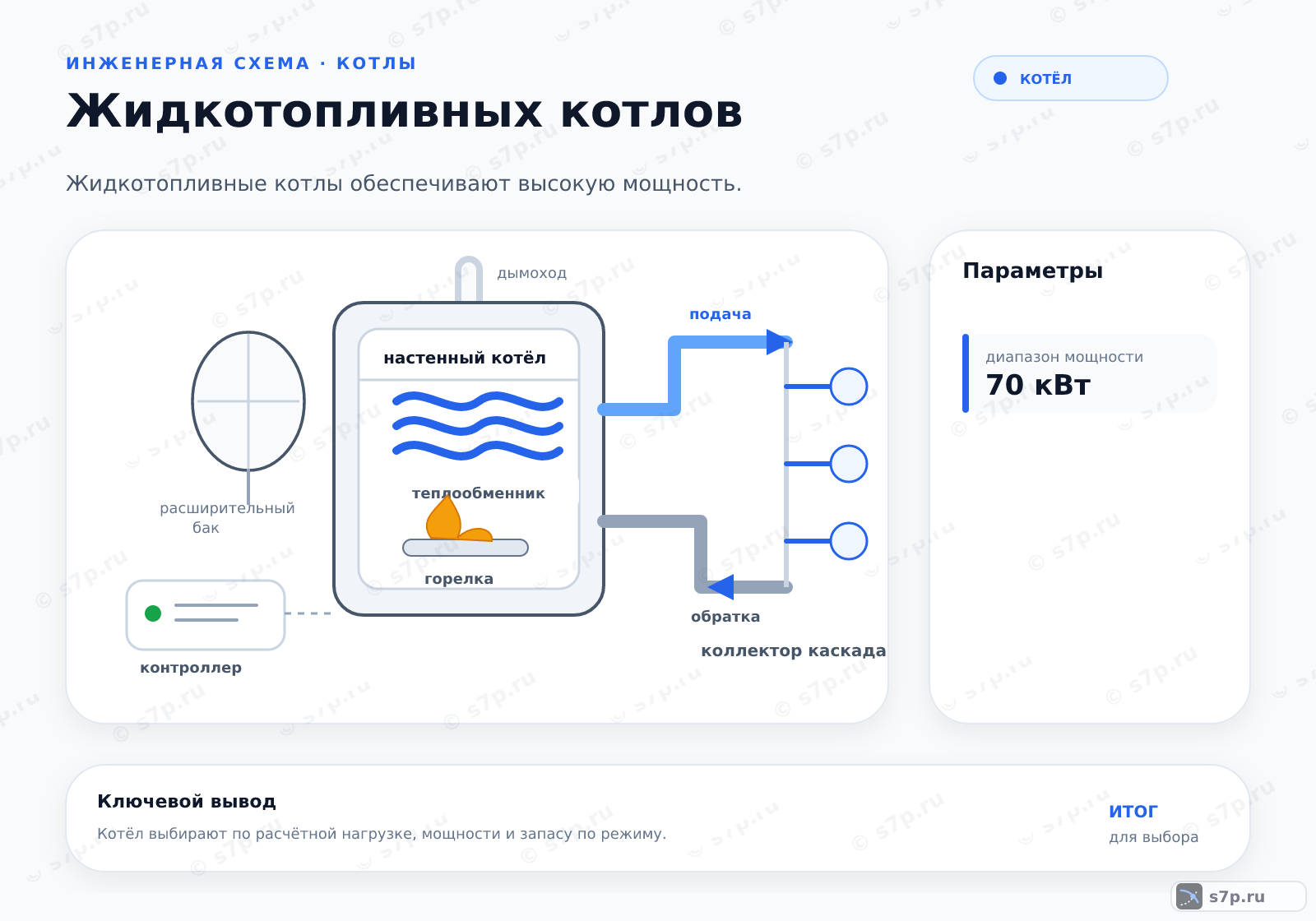 Hero-инфографика темы «Жидкотопливных котлов»: котёл; ключевые данные: диапазон мощности — 70 кВт